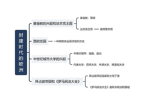 《封建时代的欧洲》思维导图