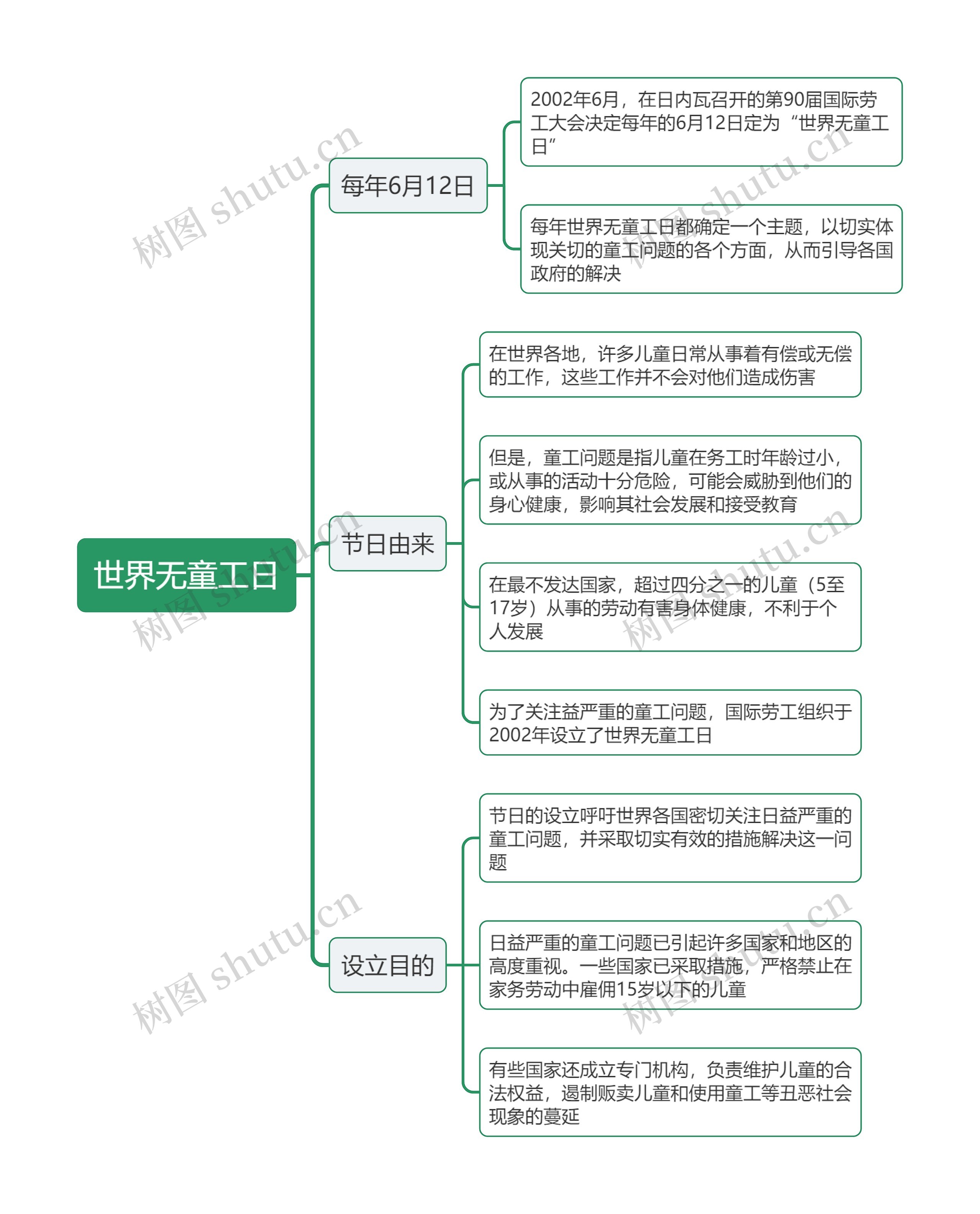 世界无童工日思维导图