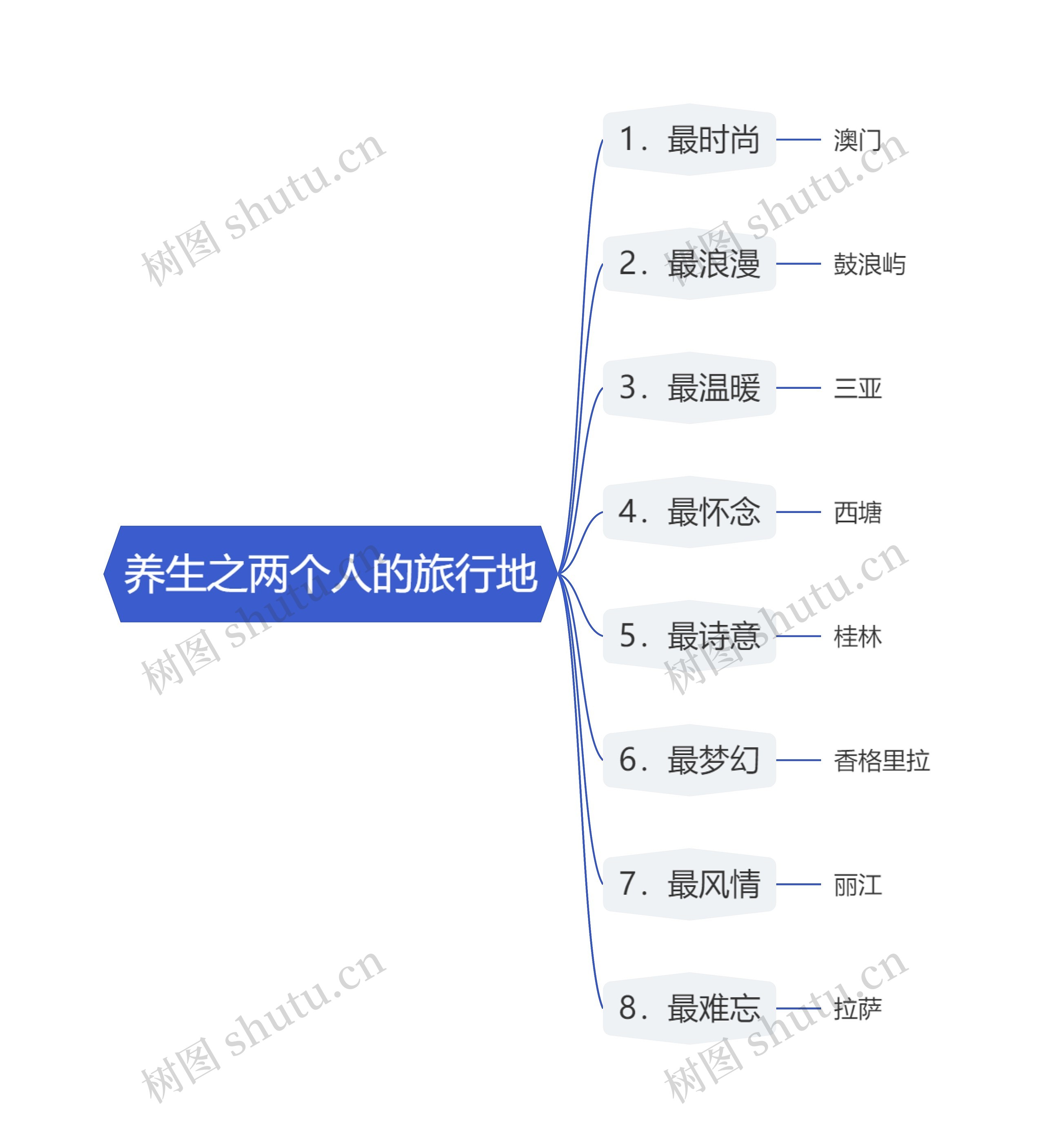 养生之两个人的旅行地思维导图