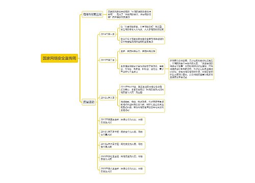 国家网络安全宣传周思维导图