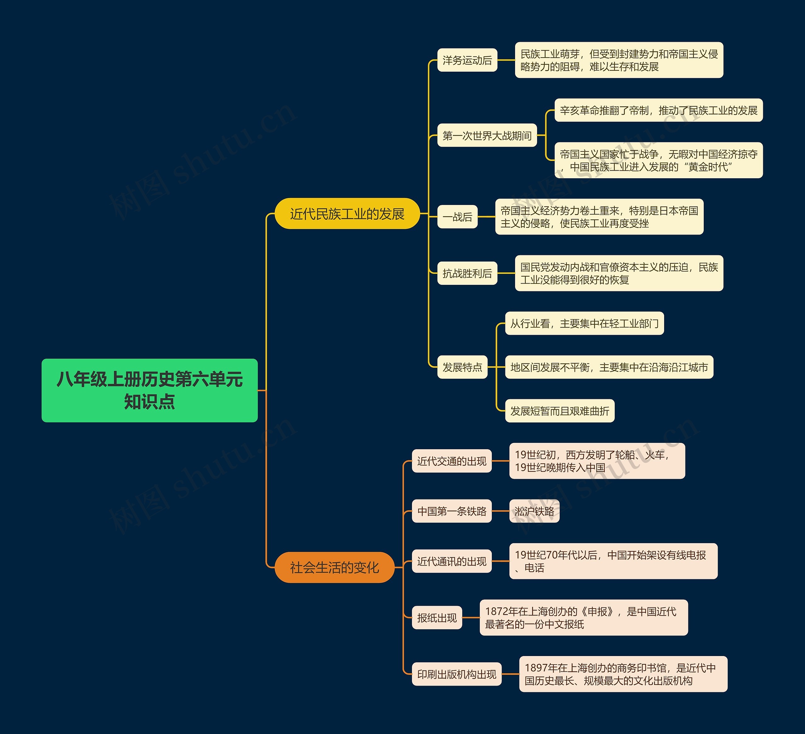 八年级上册历史第六单元知识点思维导图高清图 八年级上册历史第六单元知识点思维导图