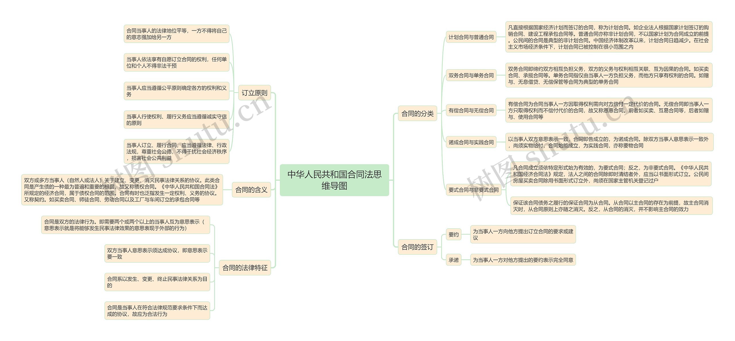 中华人民共和国合同法思维导图