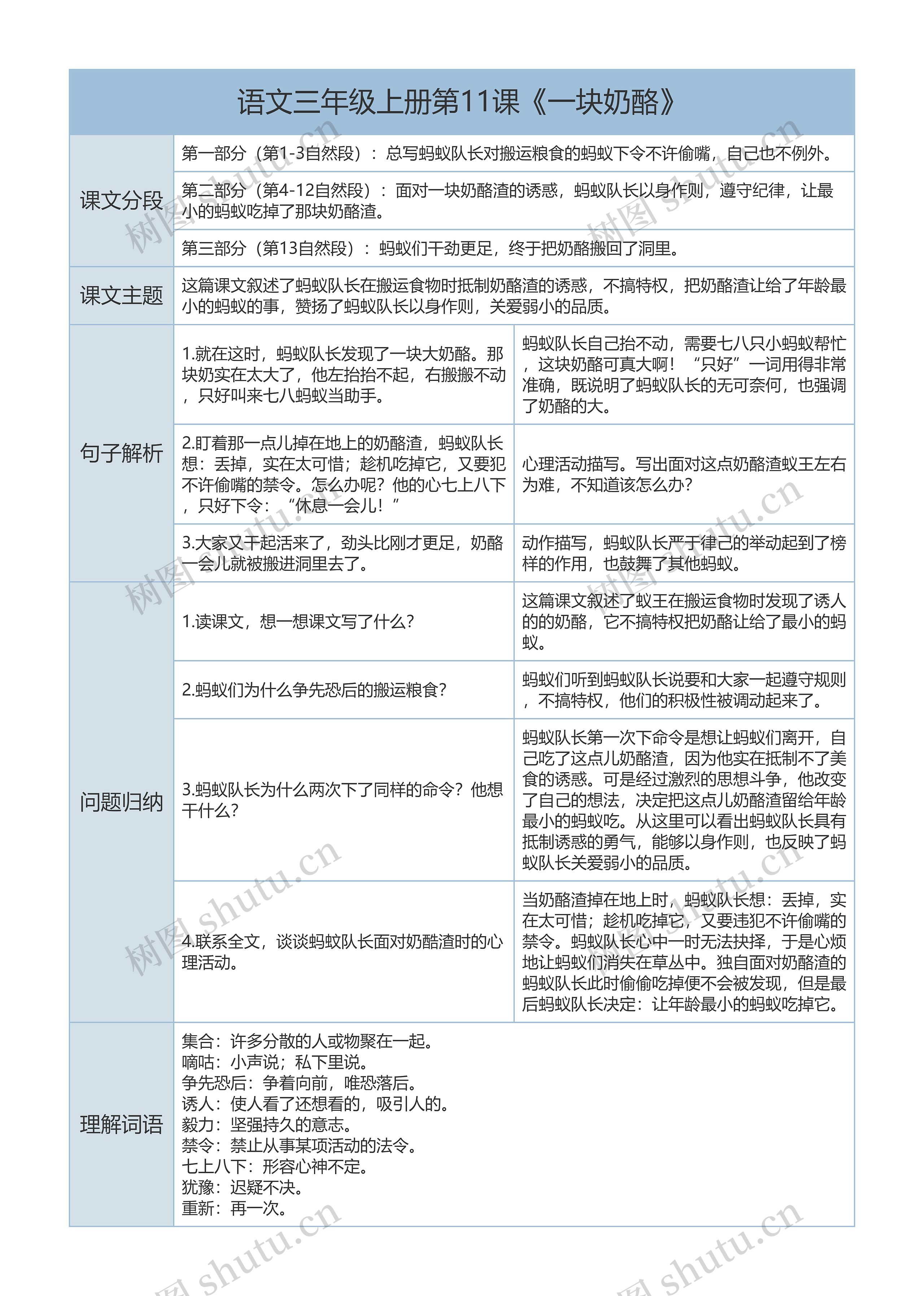 三年级上册语文第11课《一块奶酪》课文解析树形表格思维导图