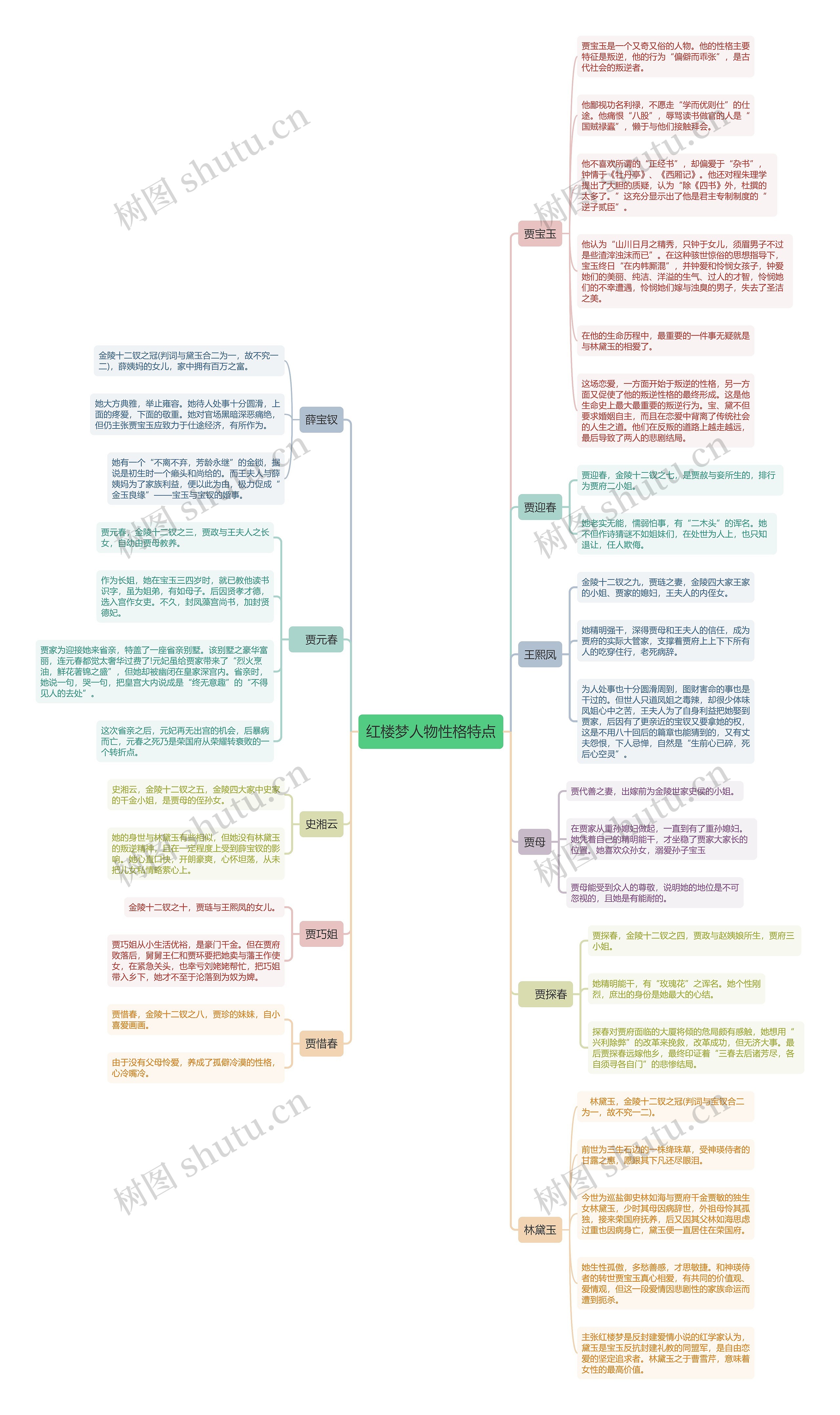 红楼梦人物性格特点思维导图