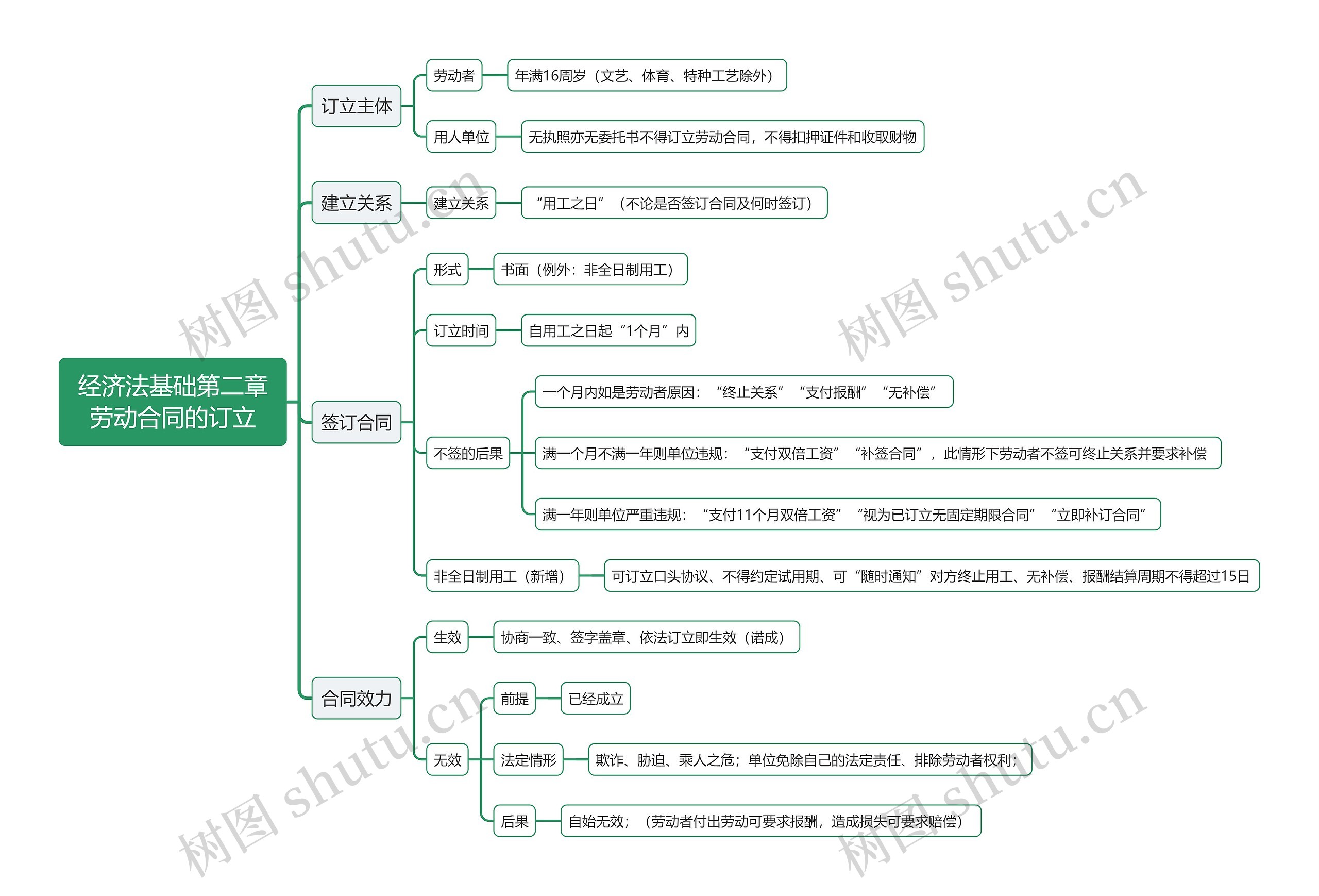 经济法基础第二章劳动合同的订立思维导图