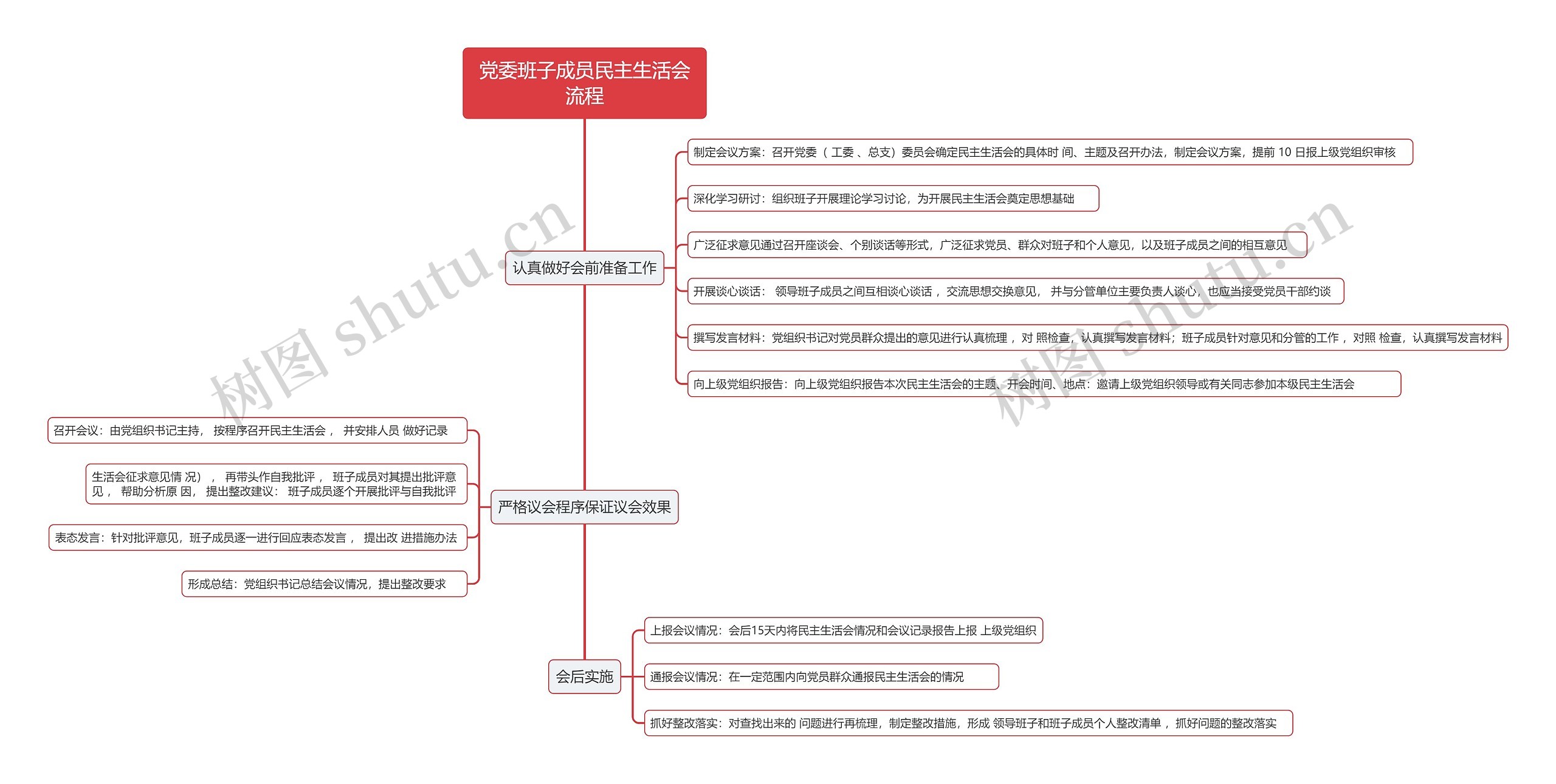 党委班子成员民主生活会流程思维导图