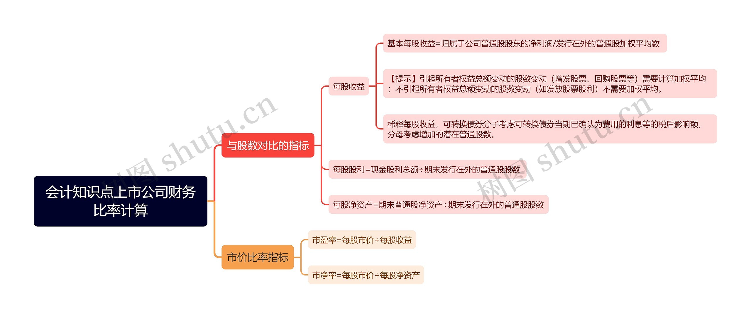 会计知识点上市公司财务比率计算思维导图