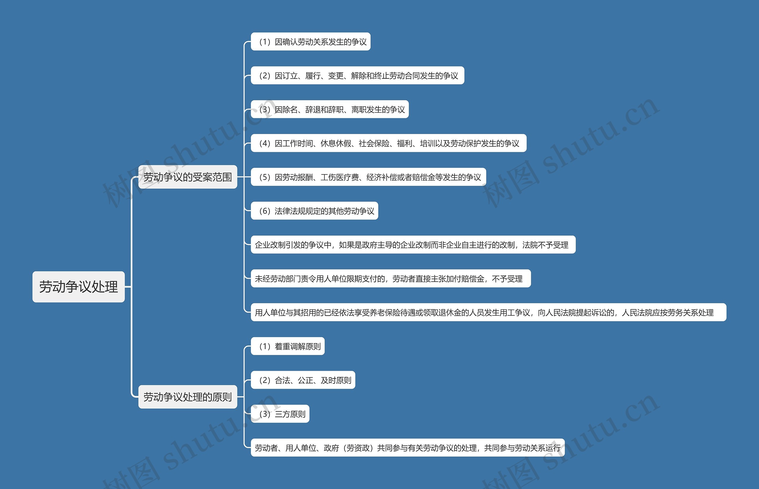 劳动争议处理思维导图