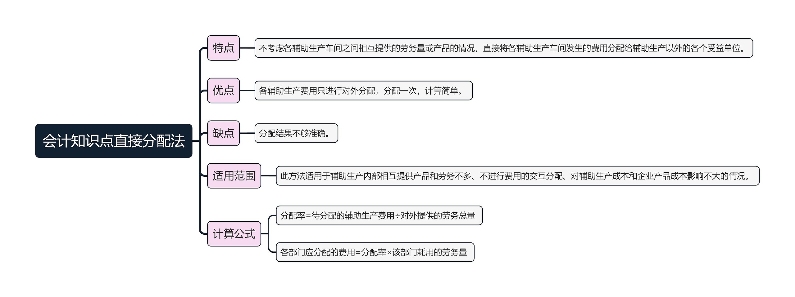 会计知识点直接分配法思维导图