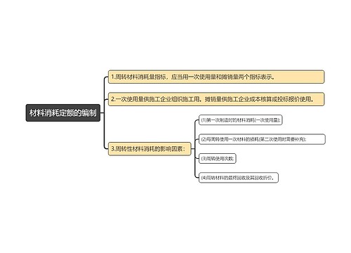 材料消耗定额的编制