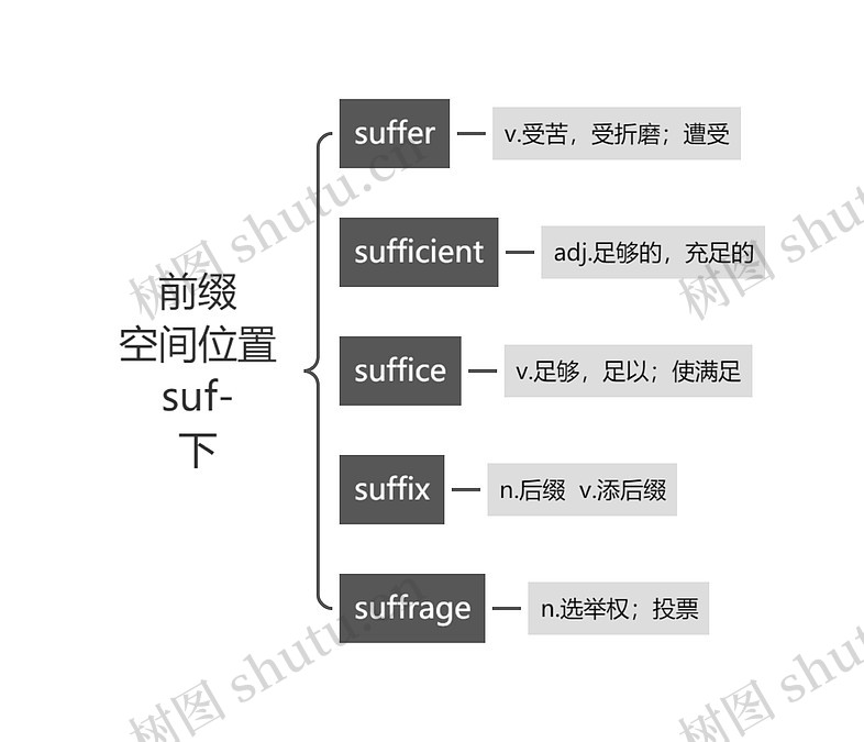 前缀 空间位置 suf- 下思维导图_编号t1087471-TreeMind树图
