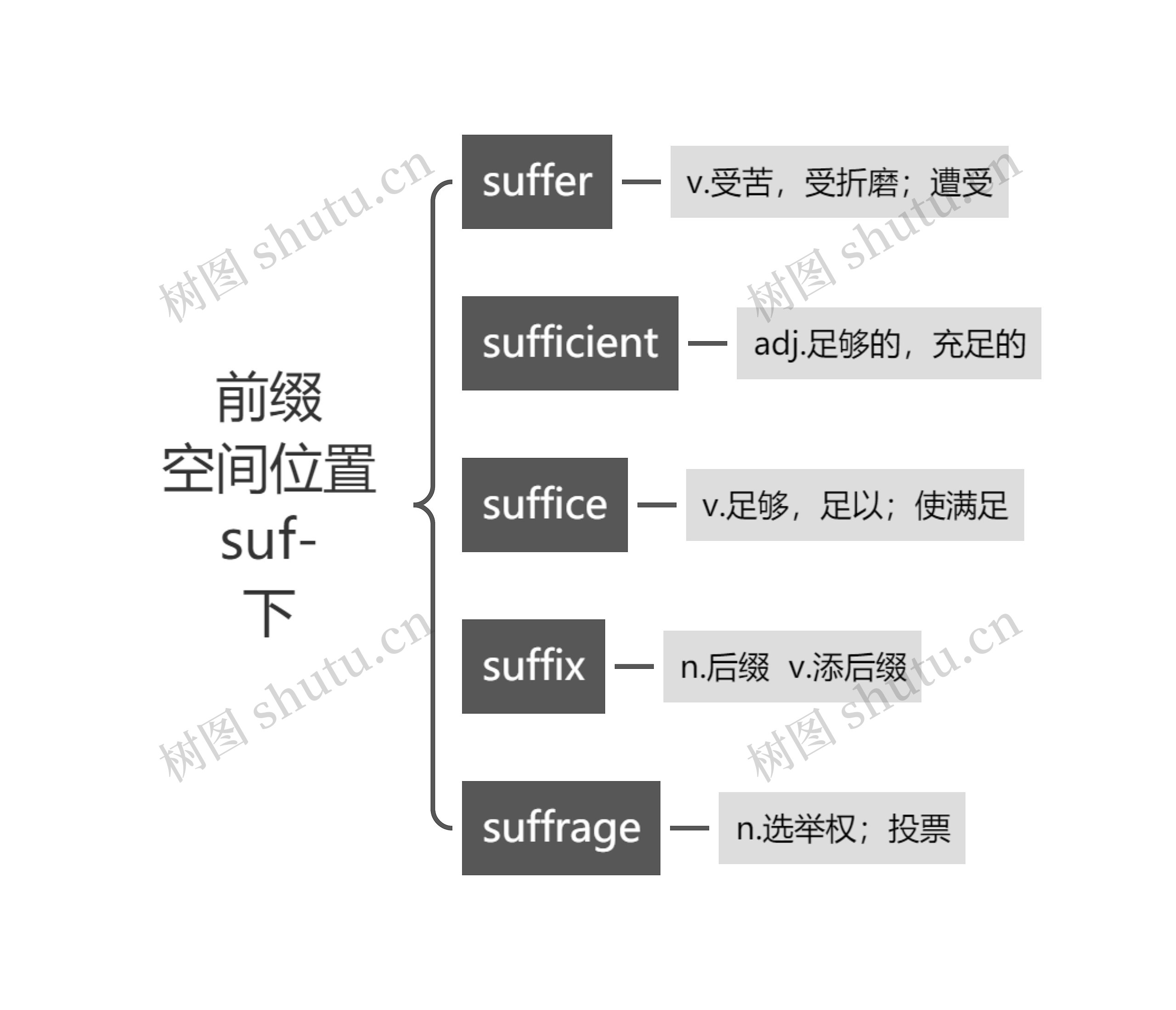 前缀
空间位置
suf-
下思维导图