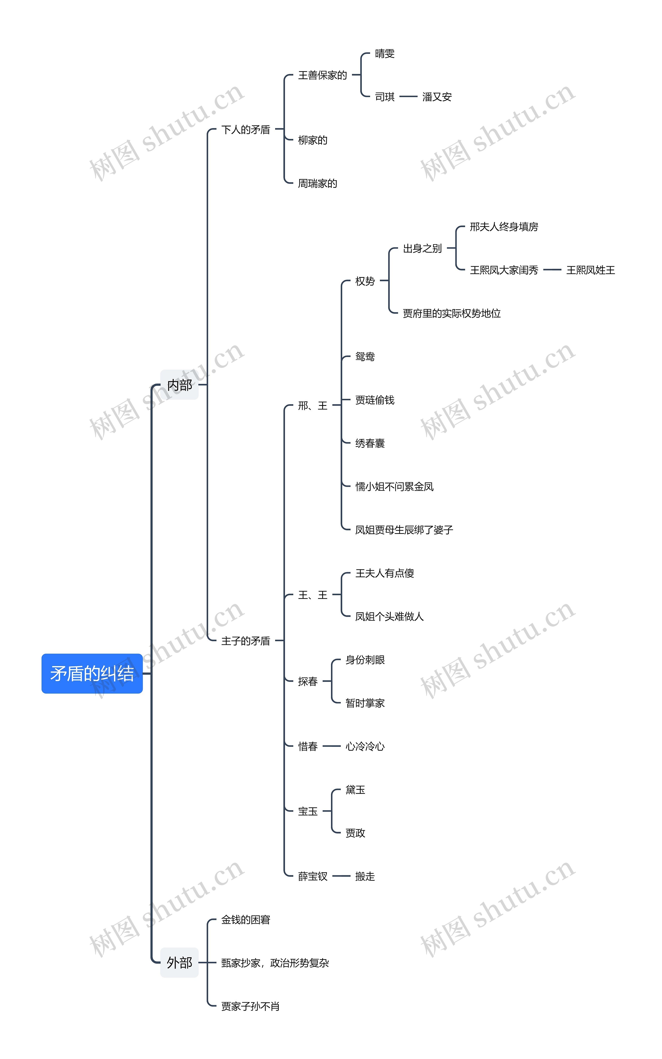 《红楼梦》矛盾的纠结思维导图