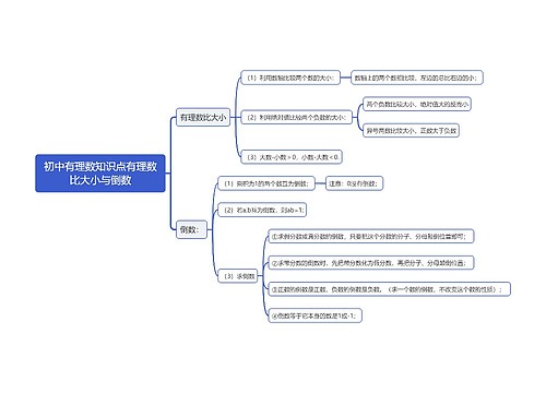 初中有理数知识点有理数比大小与倒数思维导图