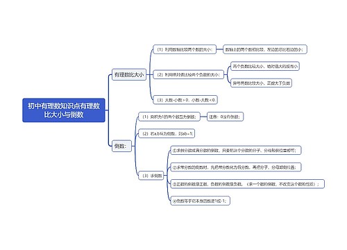 初中有理数知识点有理数比大小与倒数思维导图