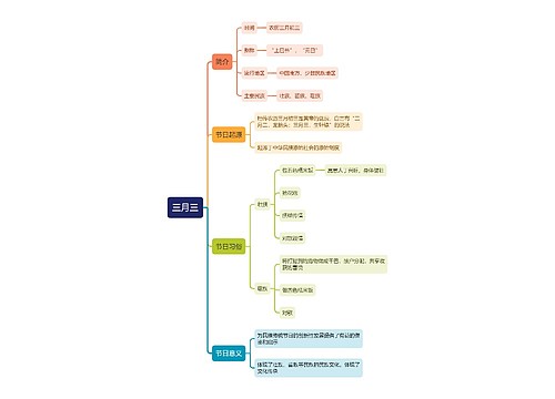 三月三节日思维导图
