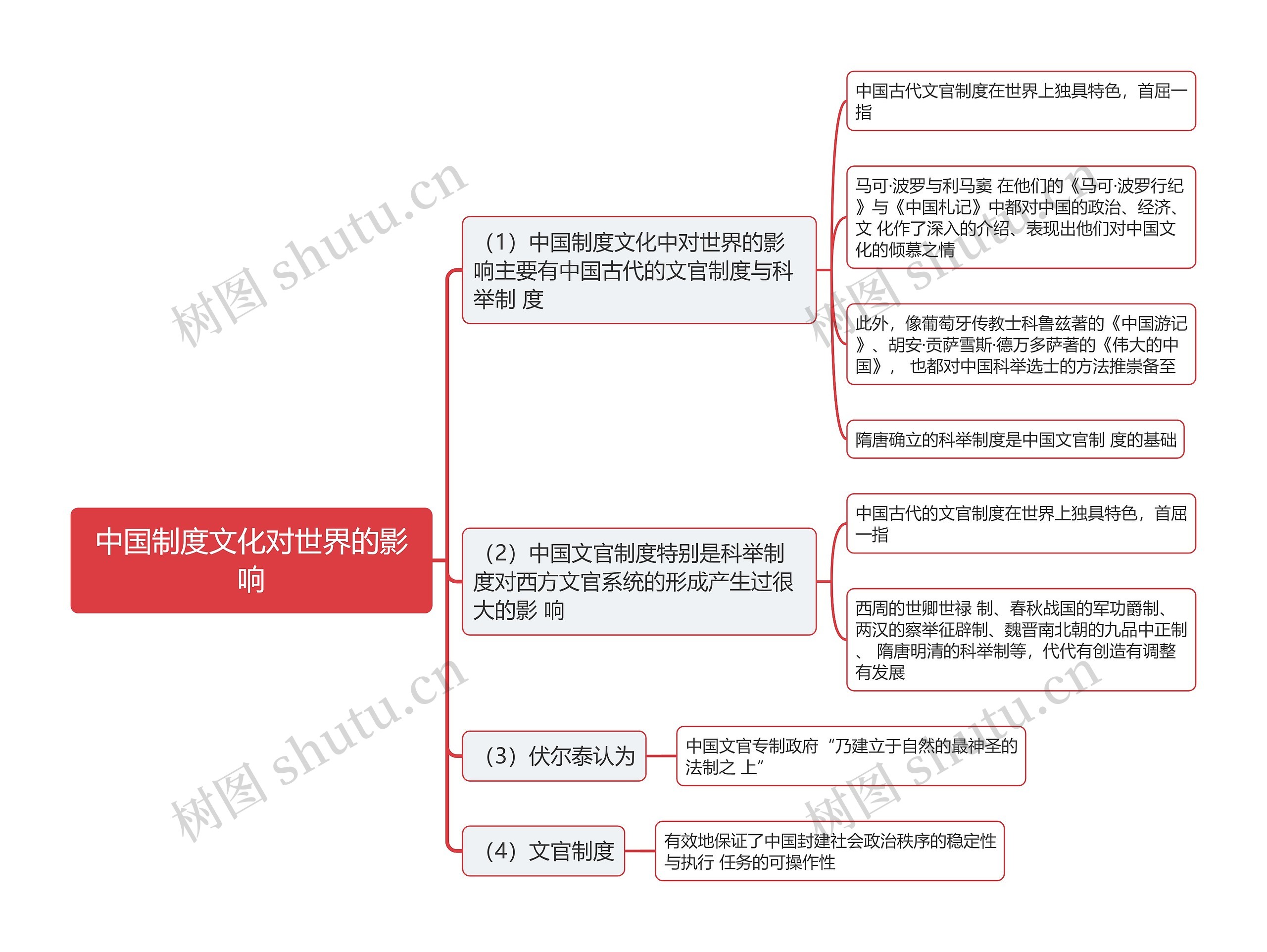 中国制度文化对世界的影响思维导图