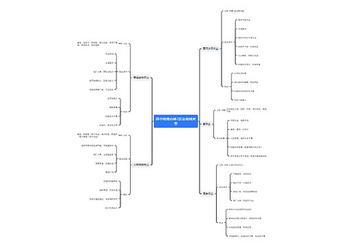 高中地理必修2农业地域类型思维导图