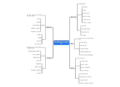 高中地理必修2农业地域类型思维导图思维导图