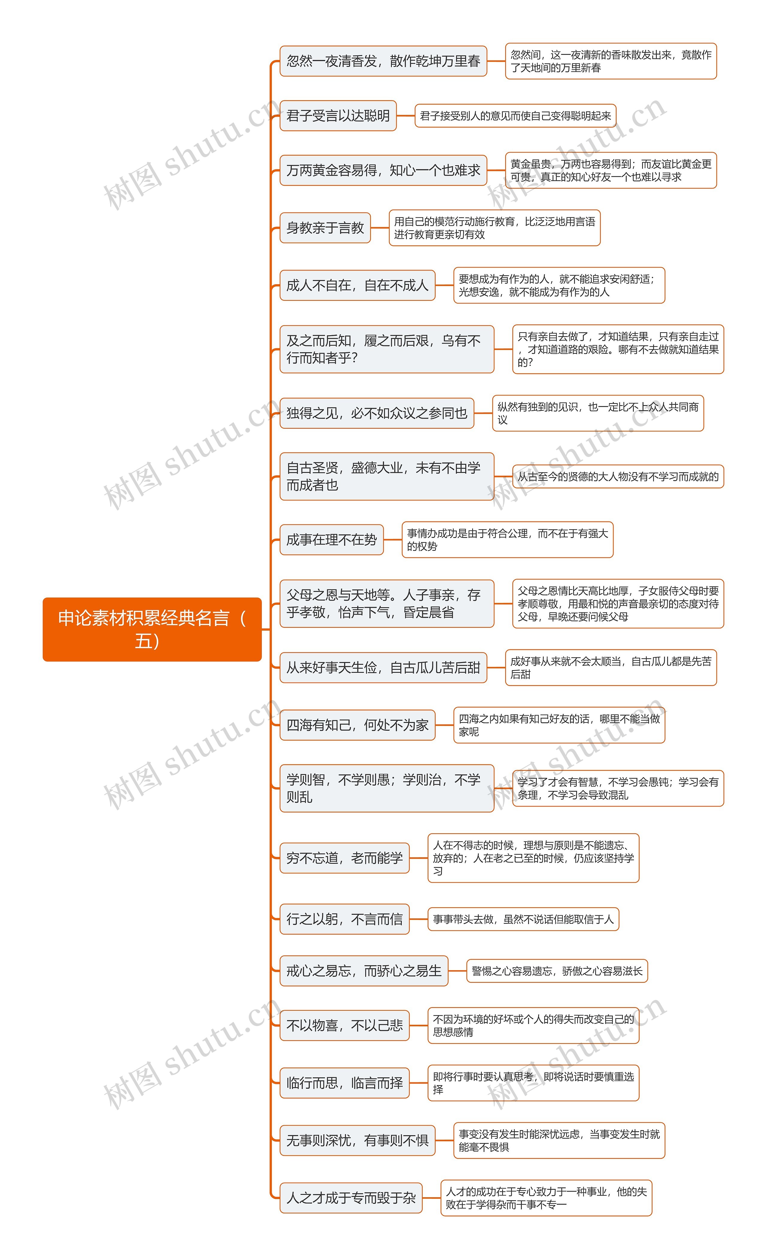 申论素材积累经典名言（五）思维导图