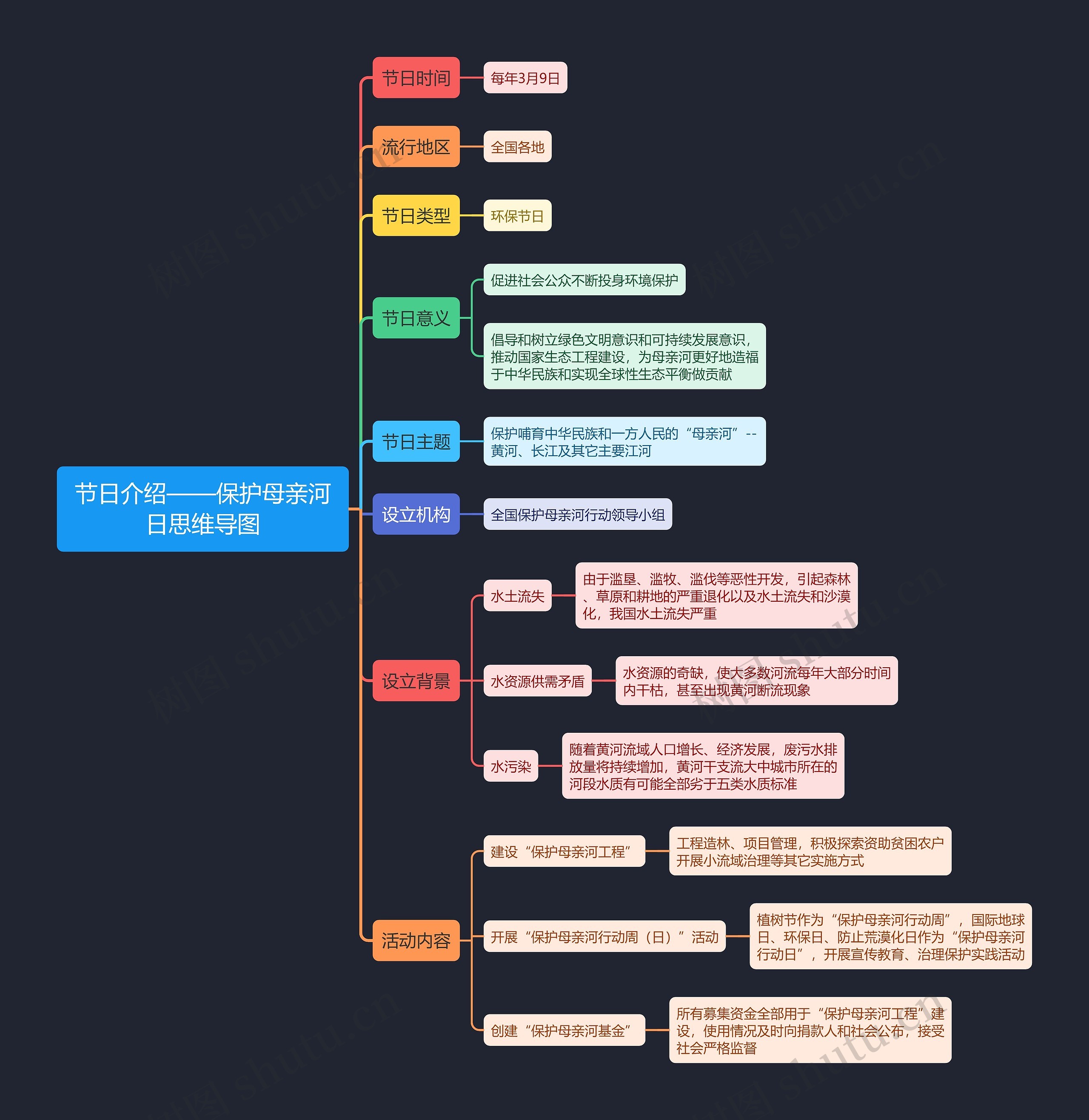 节日介绍——保护母亲河日思维导图