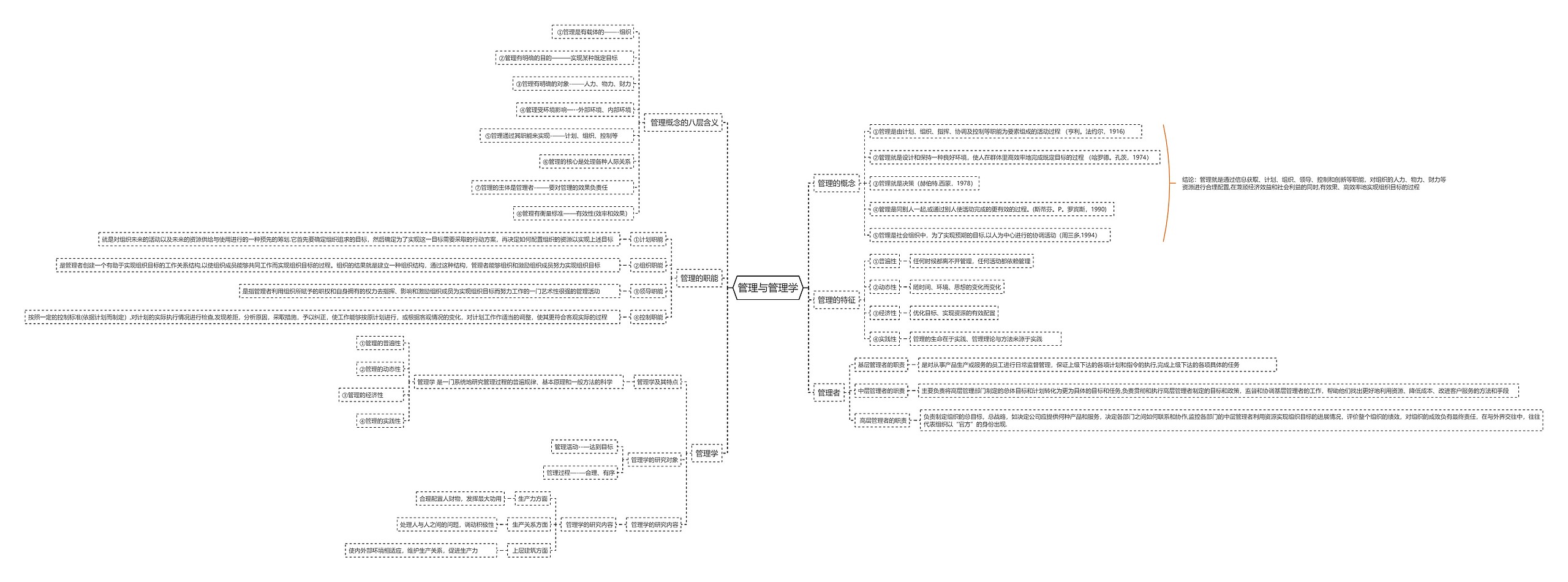 管理与管理学思维导图