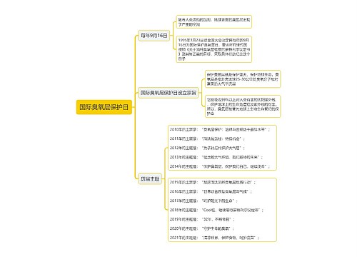 国际臭氧层保护日思维导图