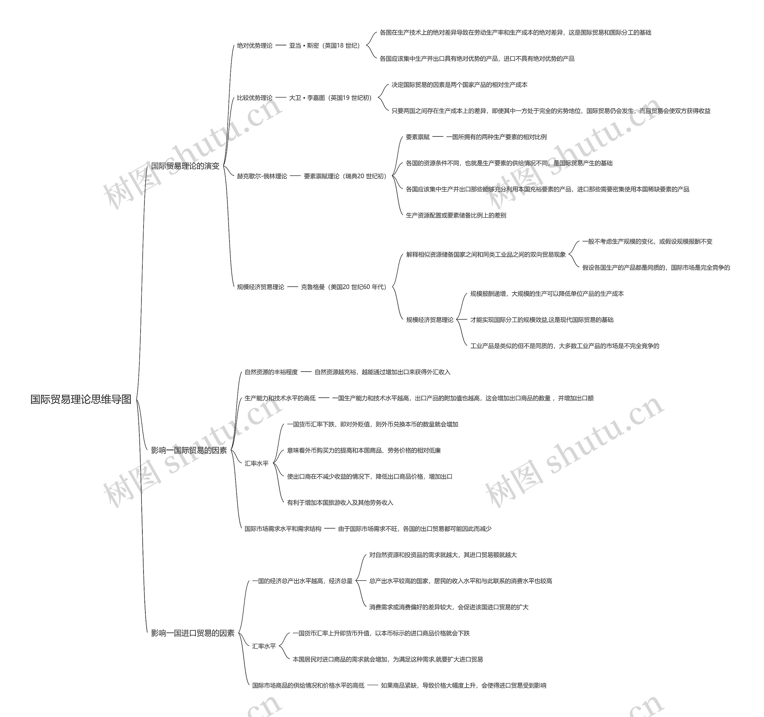 国际贸易理论思维导图高清图 国际贸易理论思维导图