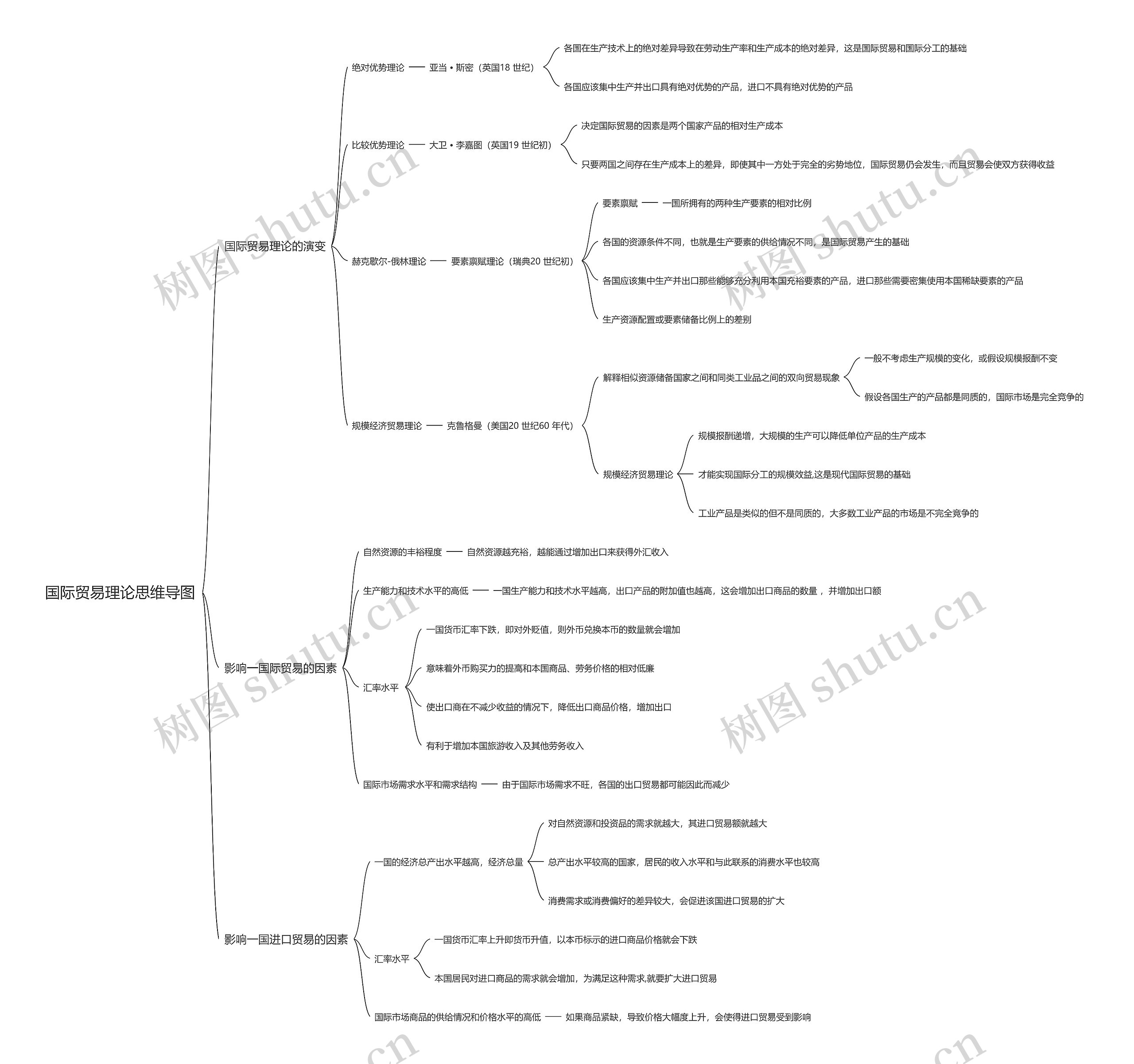 国际贸易理论思维导图