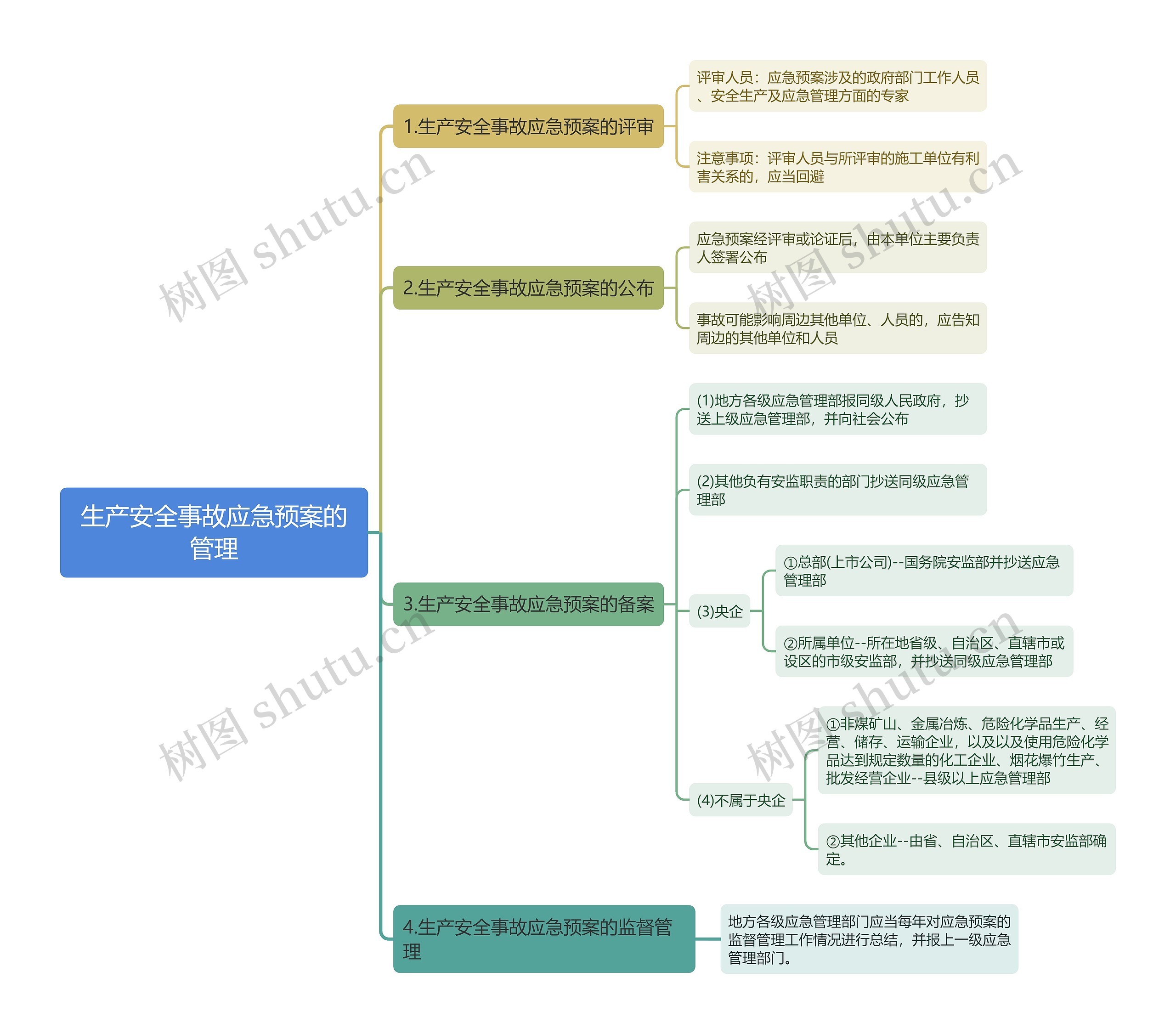 生产安全事故应急预案的管理