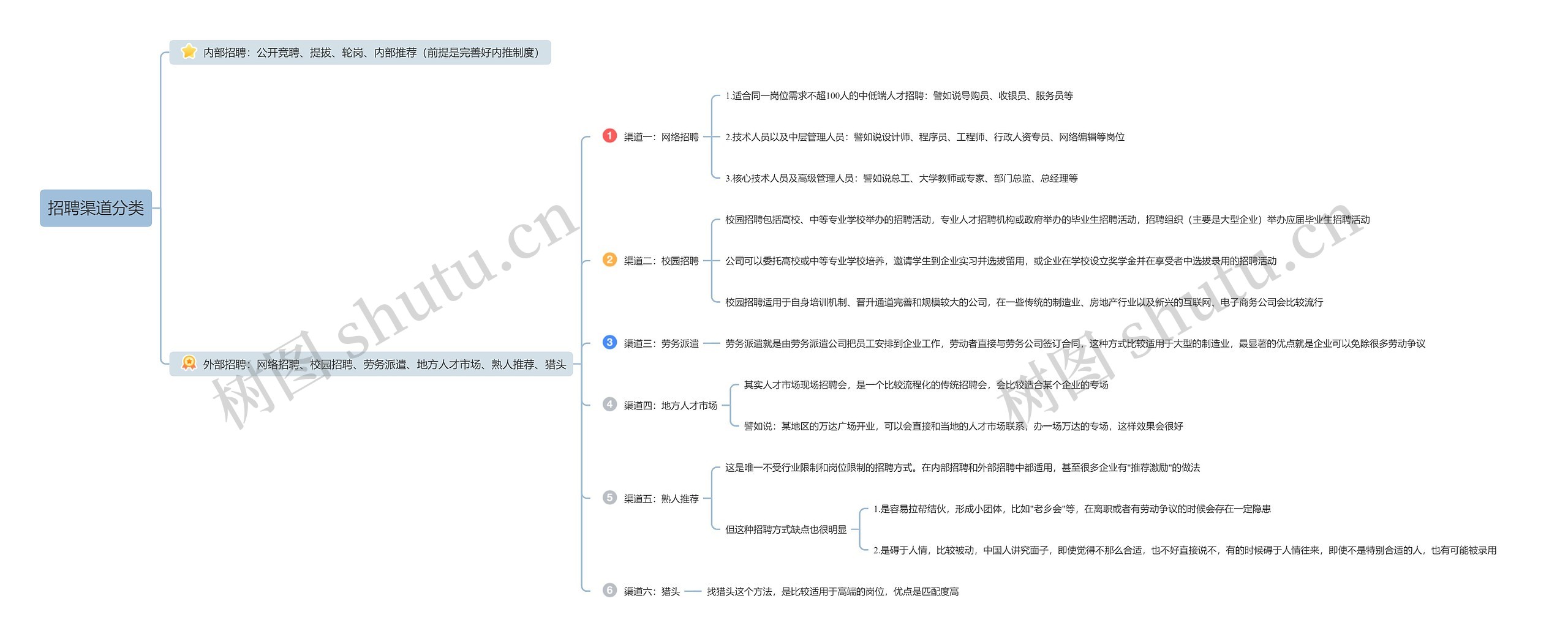 招聘渠道分类思维导图