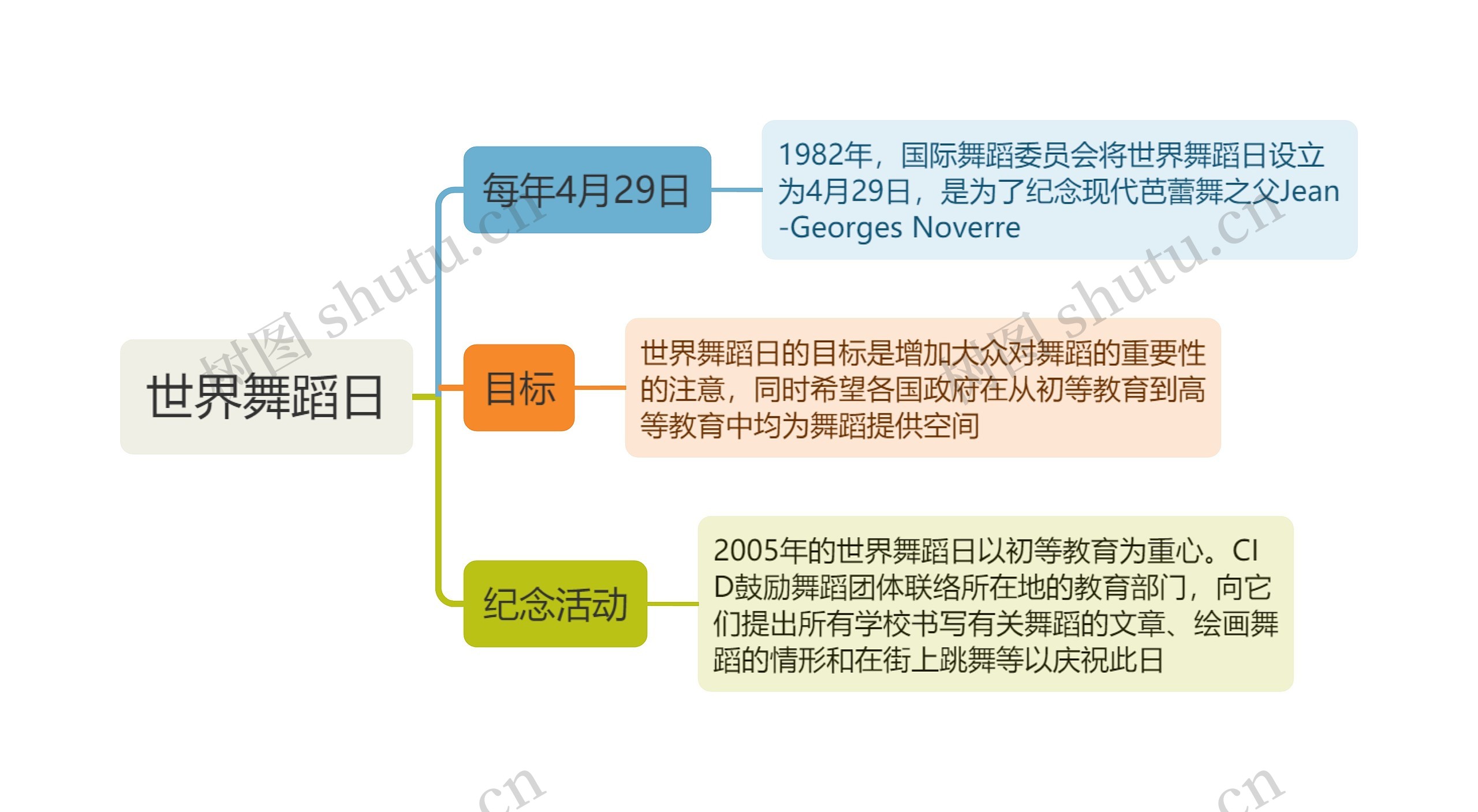 世界舞蹈日思维导图