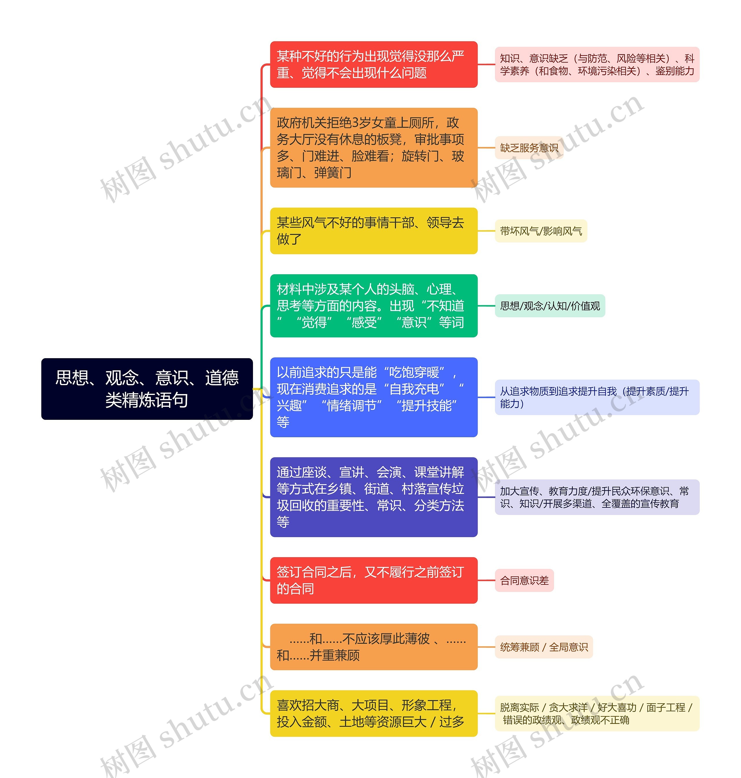 申论精炼语句思维导图