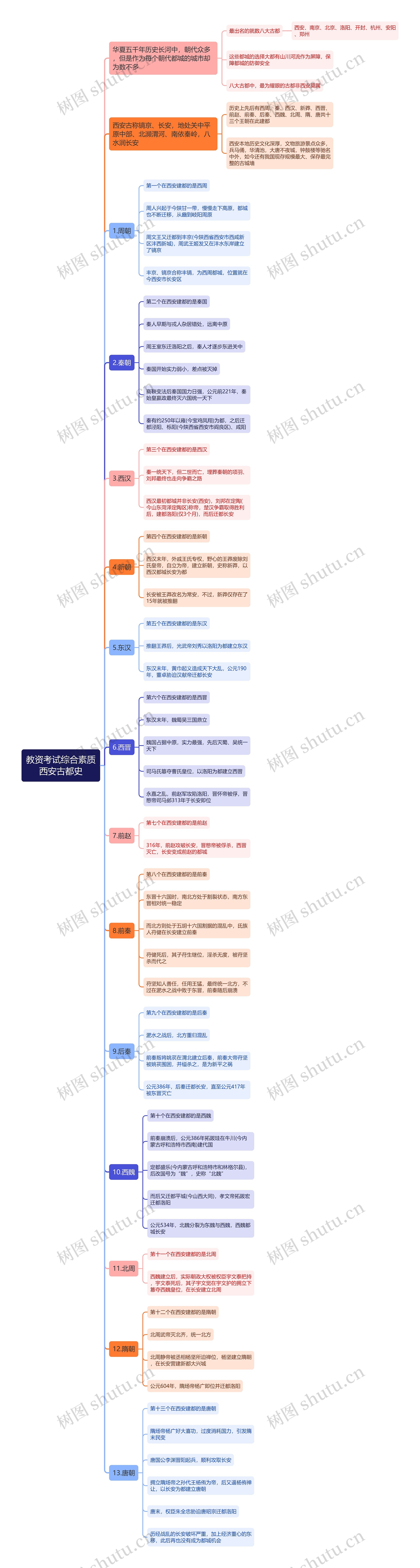 教资之西安古都史思维导图