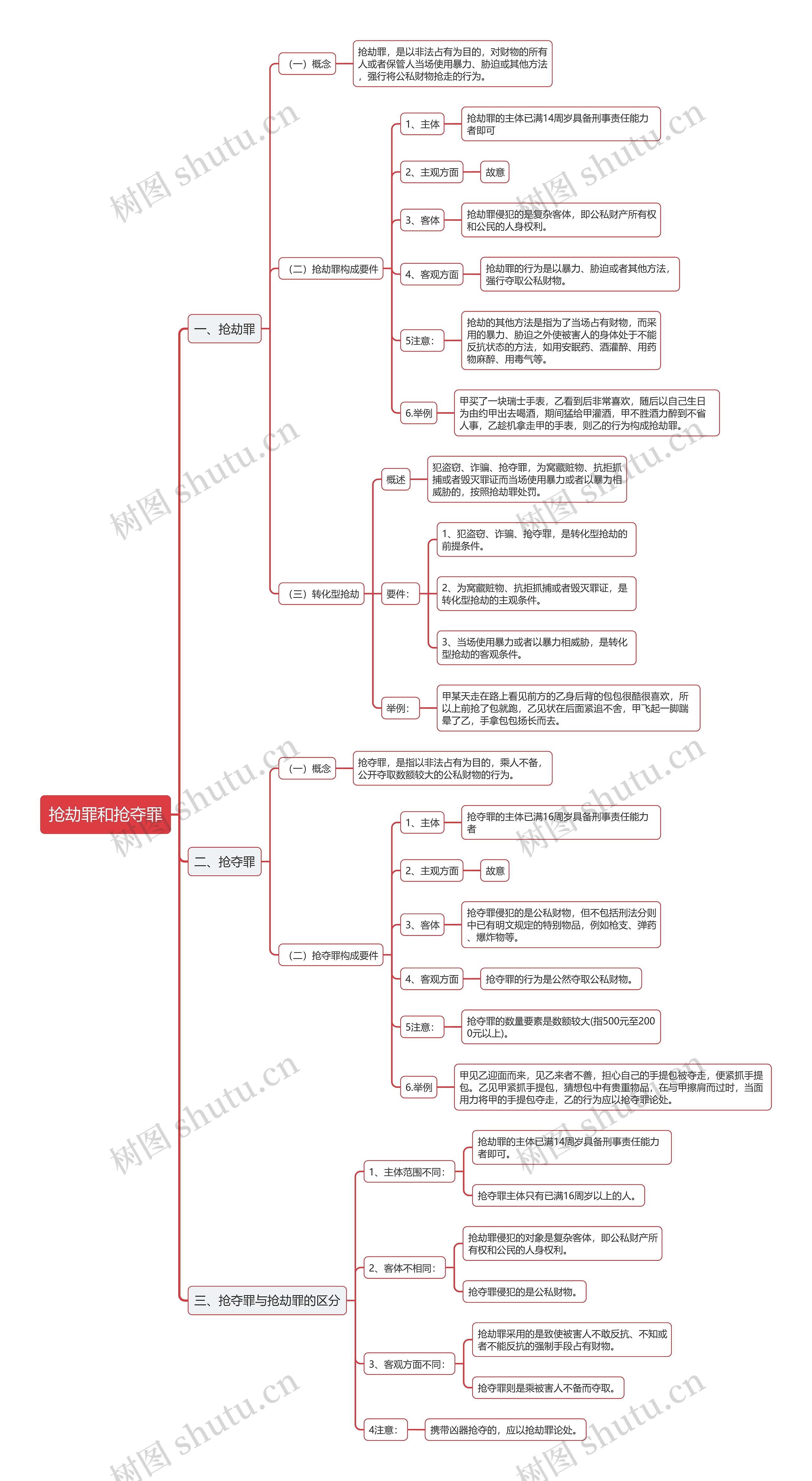 公基刑法抢劫罪和抢夺罪思维导图