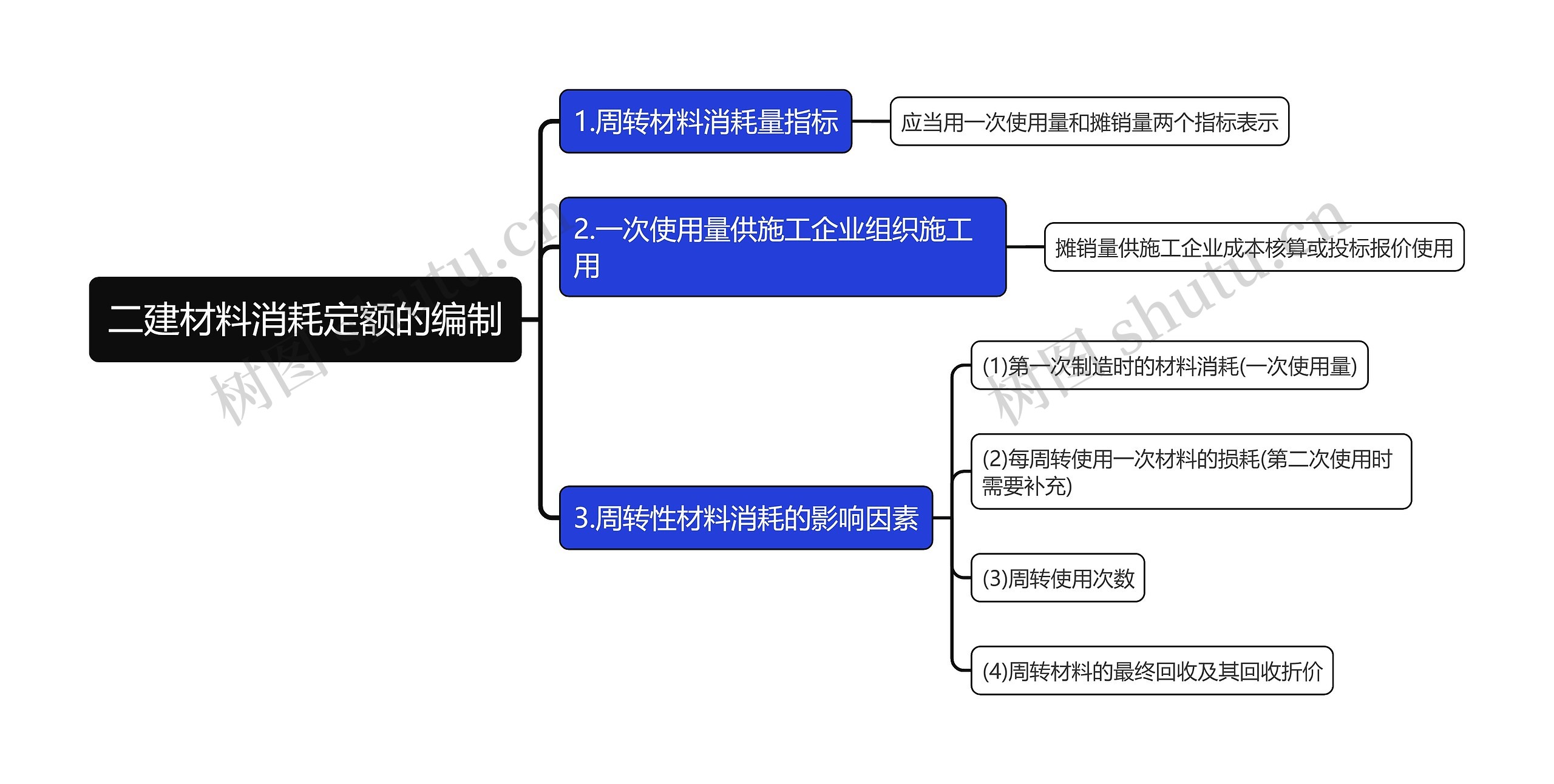 二建材料消耗定额的编制思维导图