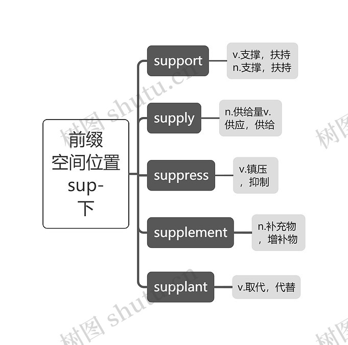 前缀 空间位置 sup- 下思维导图_编号t1185970-TreeMind树图