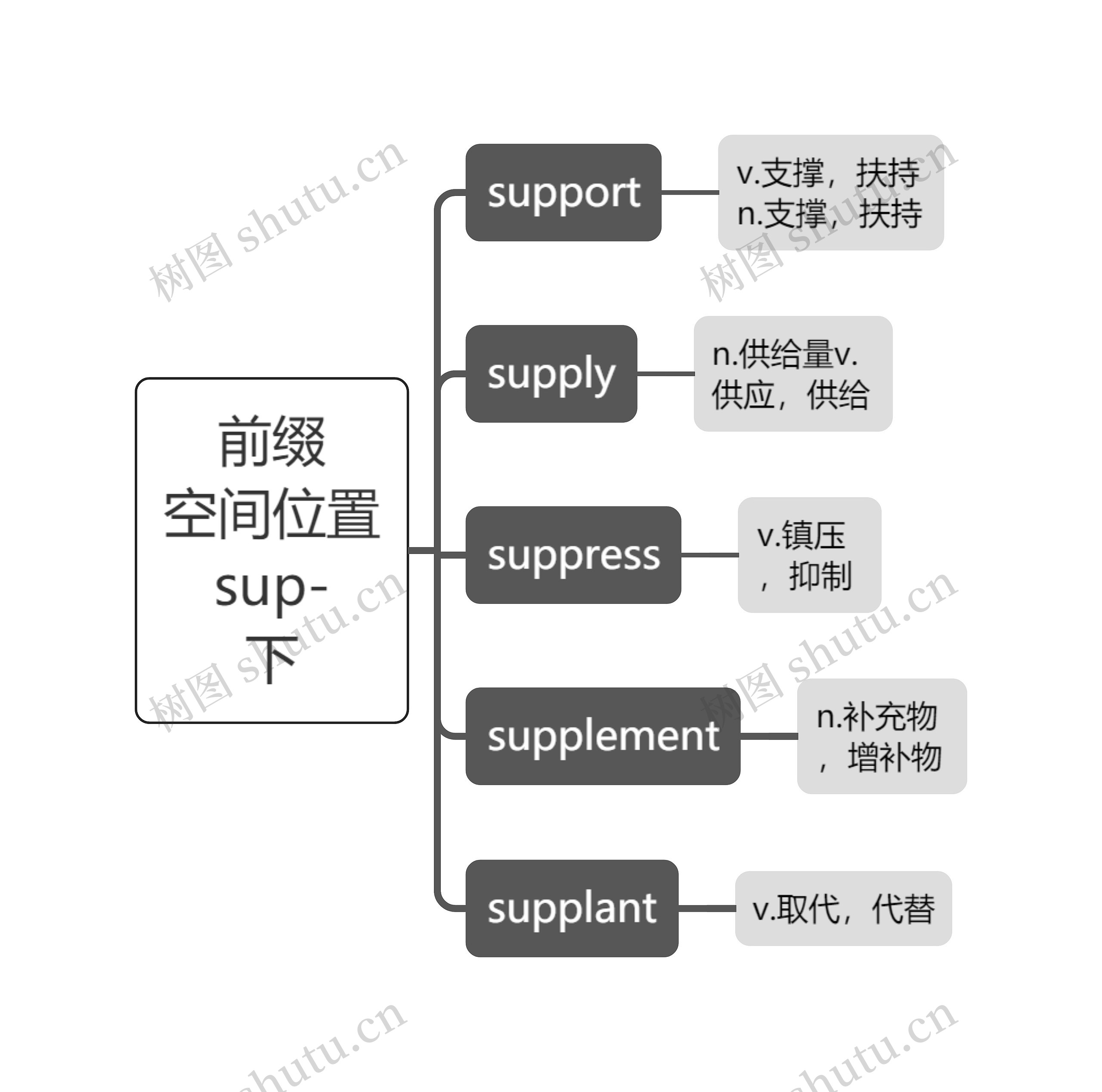 前缀
空间位置
sup-
下