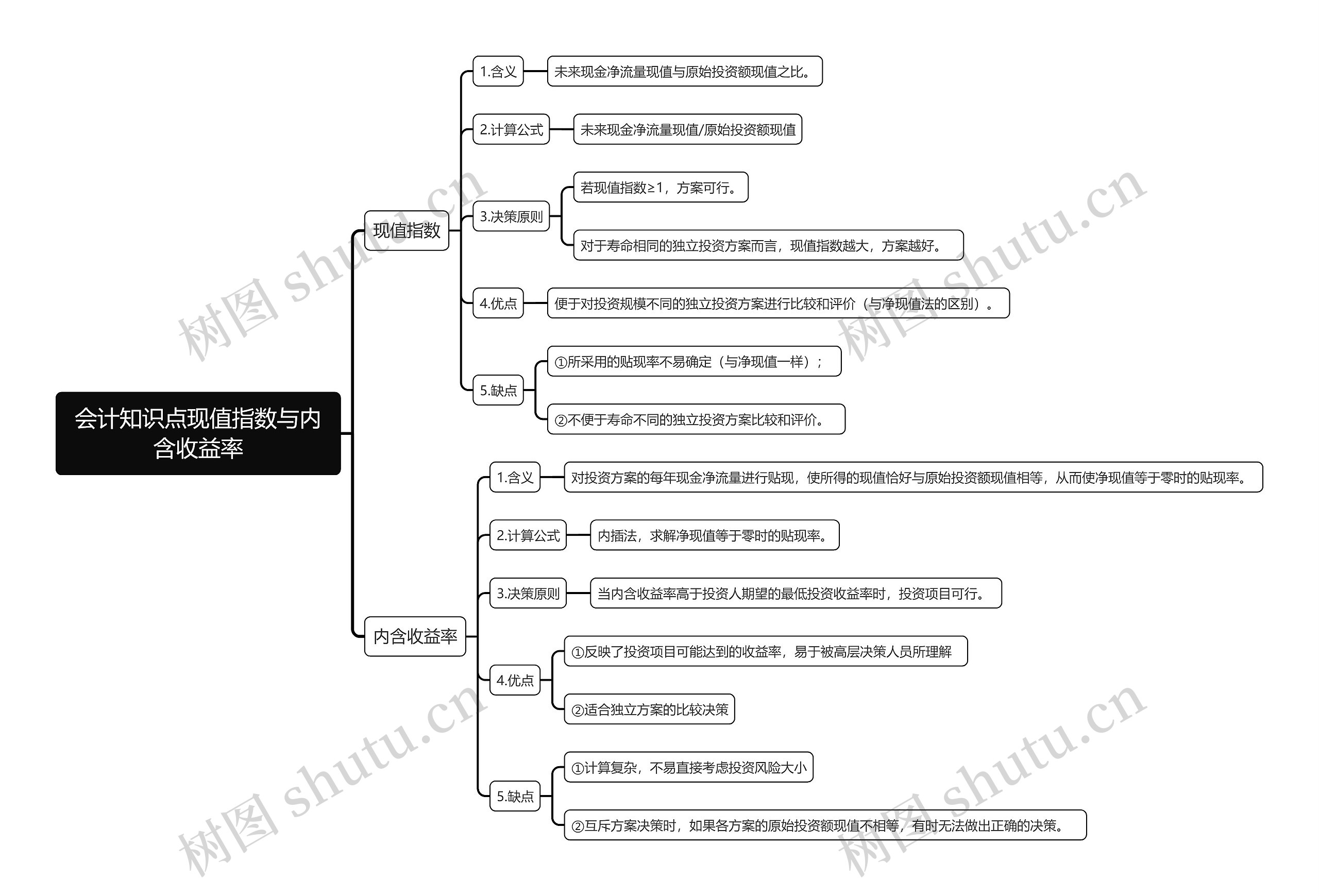 会计知识点现值指数与内含收益率思维导图