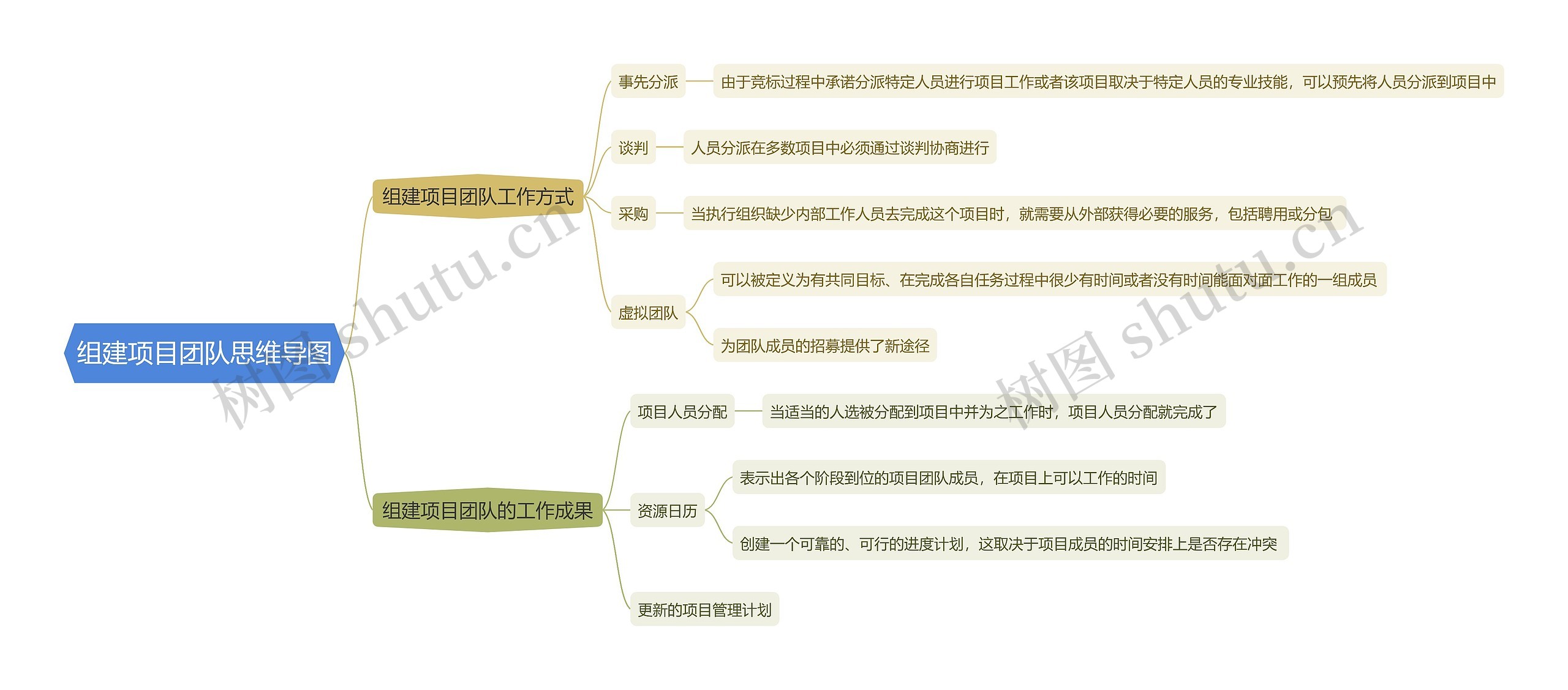 组建项目团队思维导图