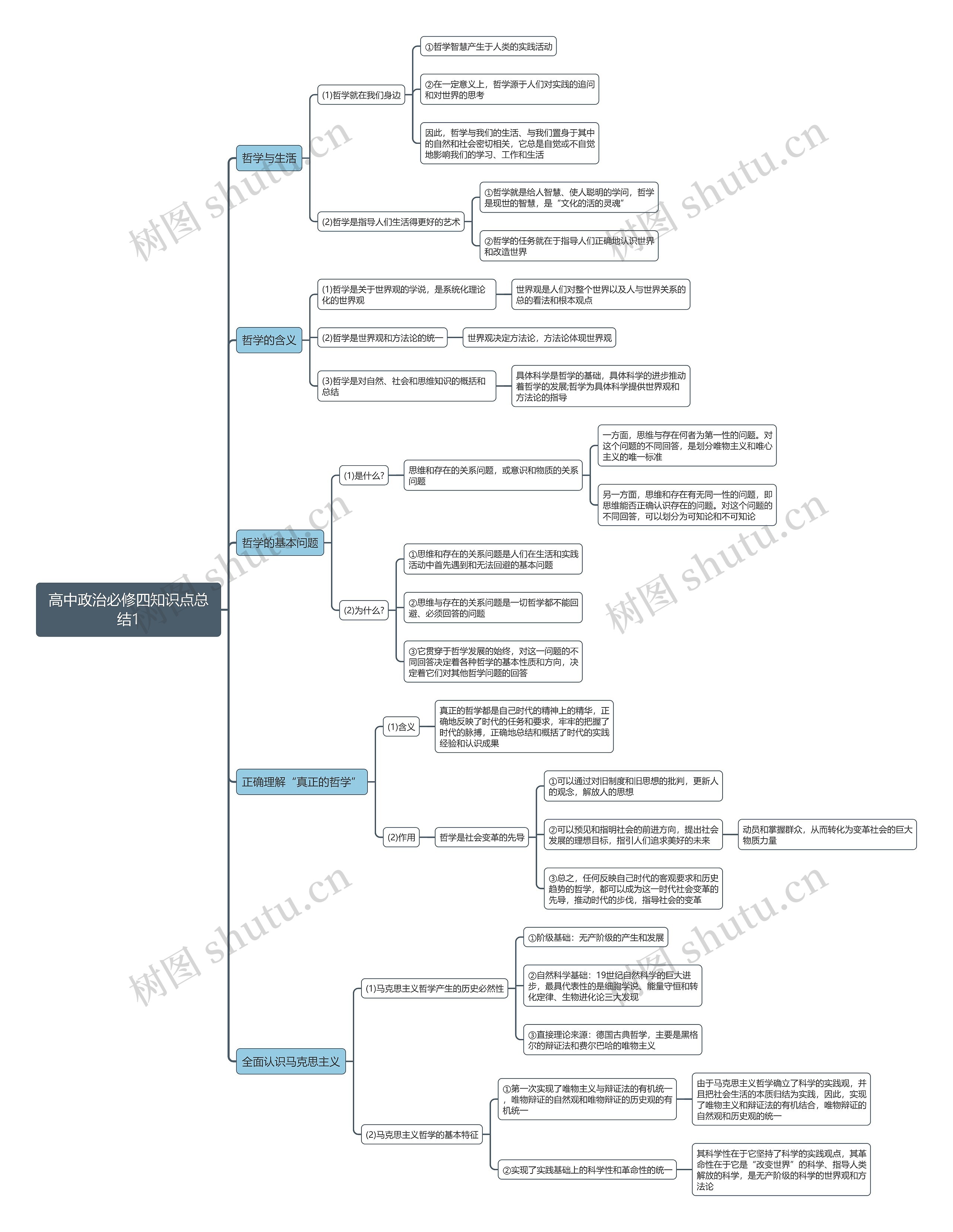 高中政治必修四哲学思维导图