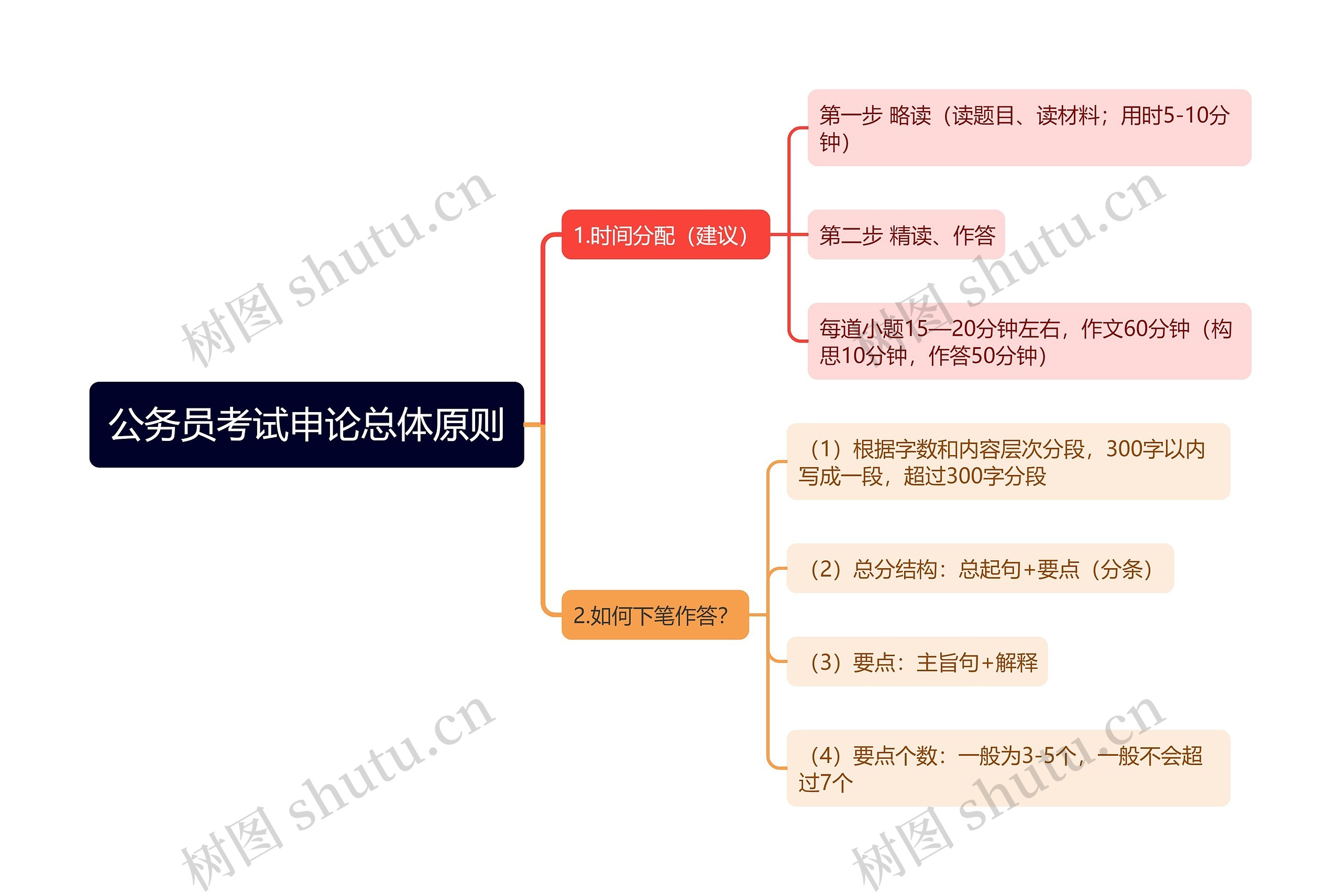 公务员考试申论总体原则思维导图