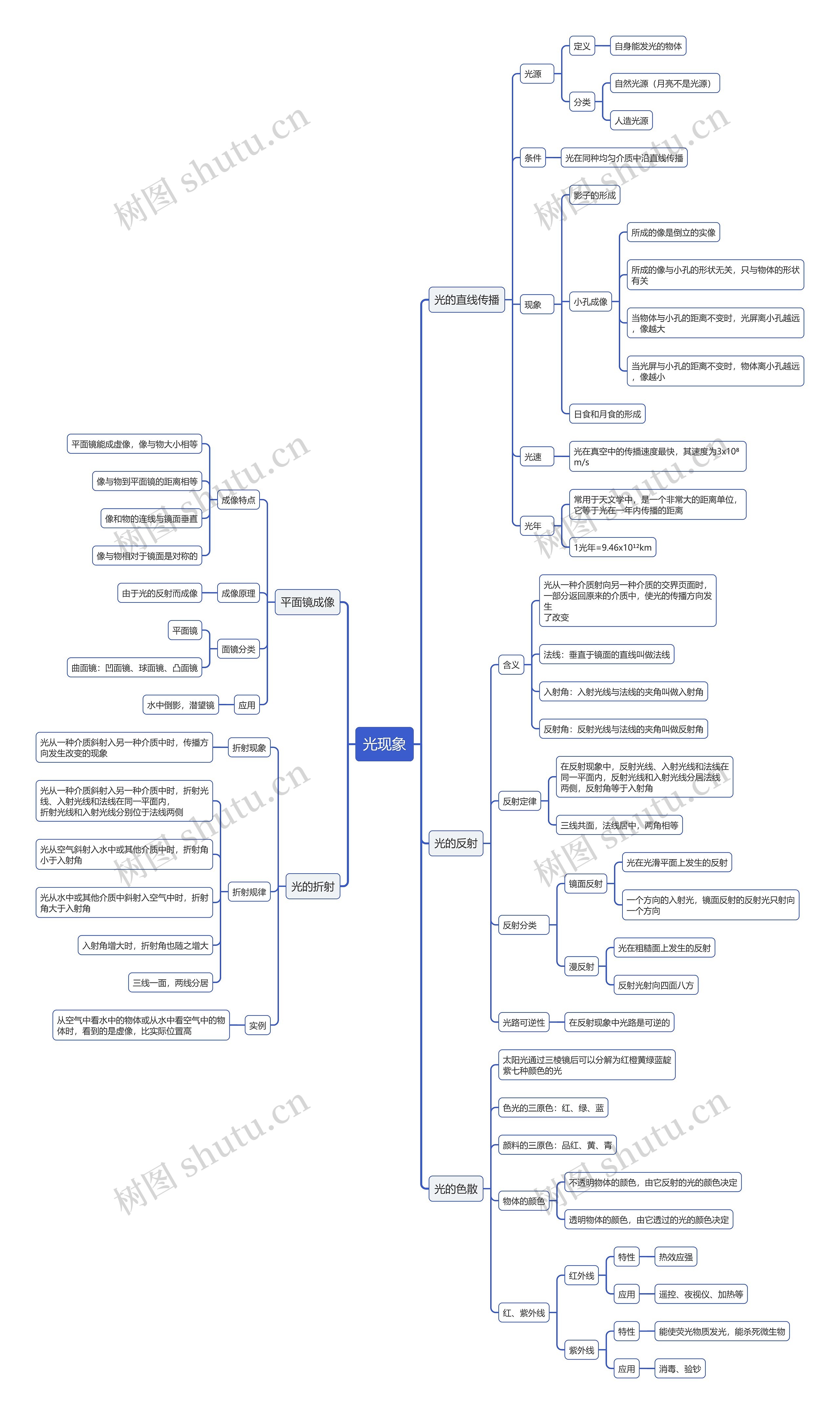 八年级物理上册第四章光现象思维导图高清图 八年级物理上册第四章光现象思维导图