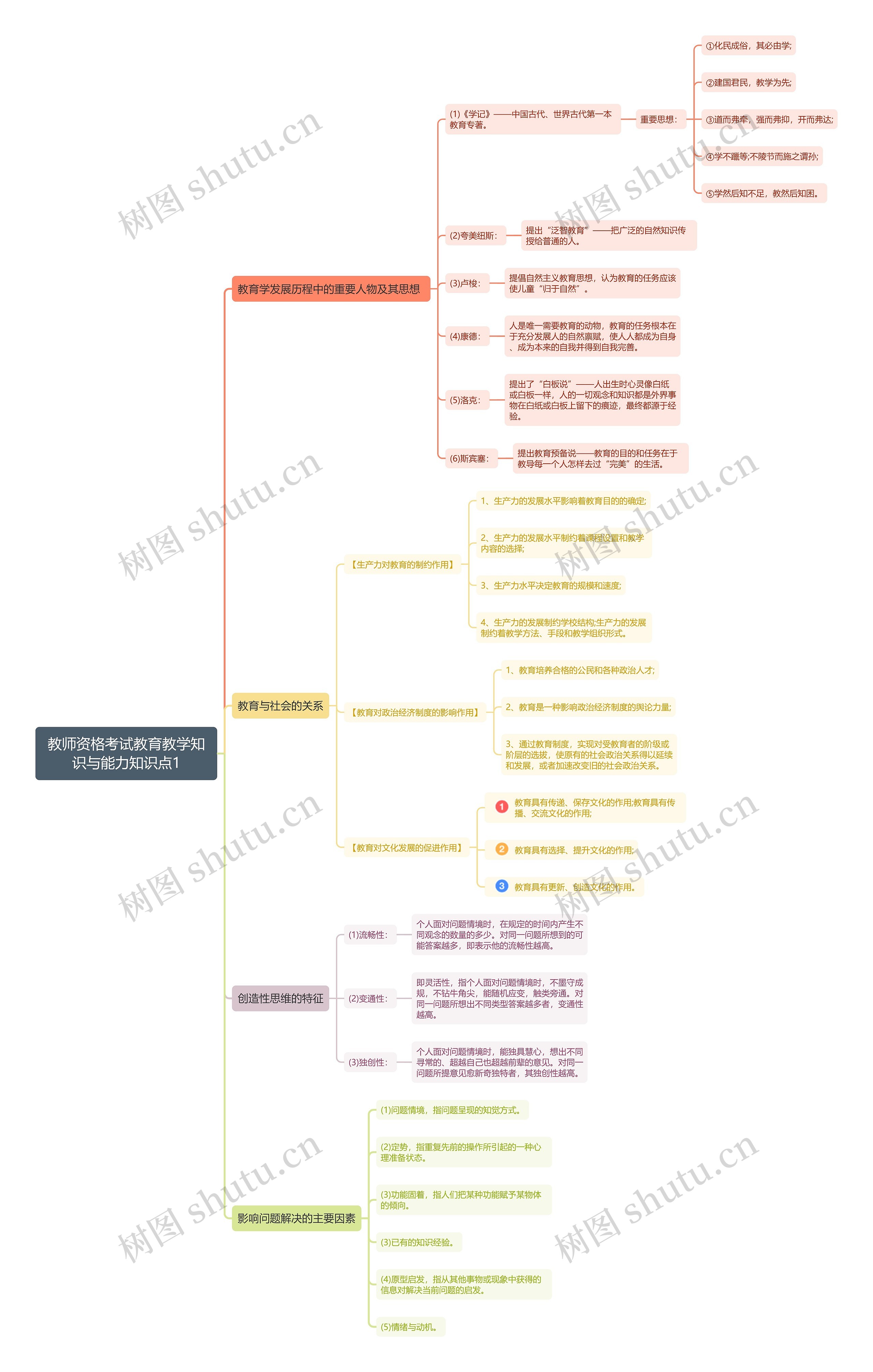 教育教学知识与能力知识点1思维导图