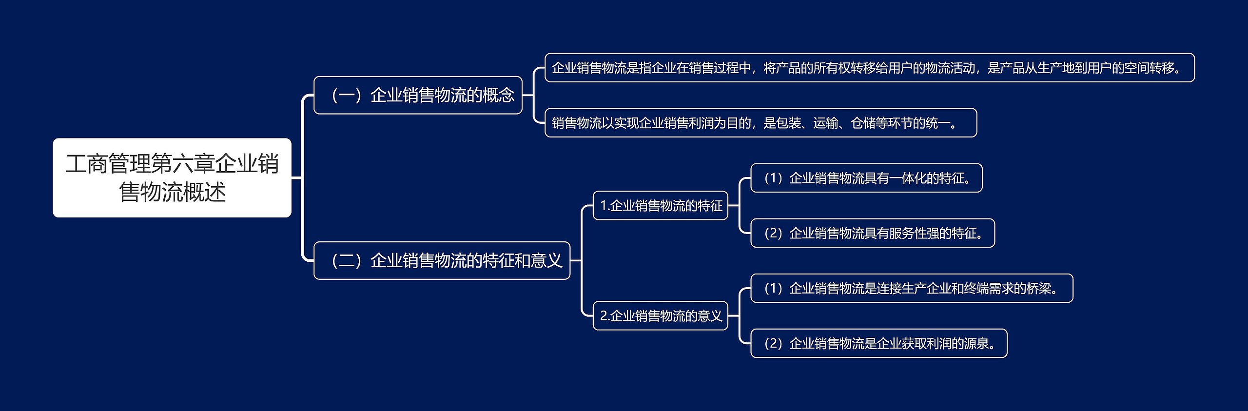 工商管理第六章企业销售物流概述思维导图