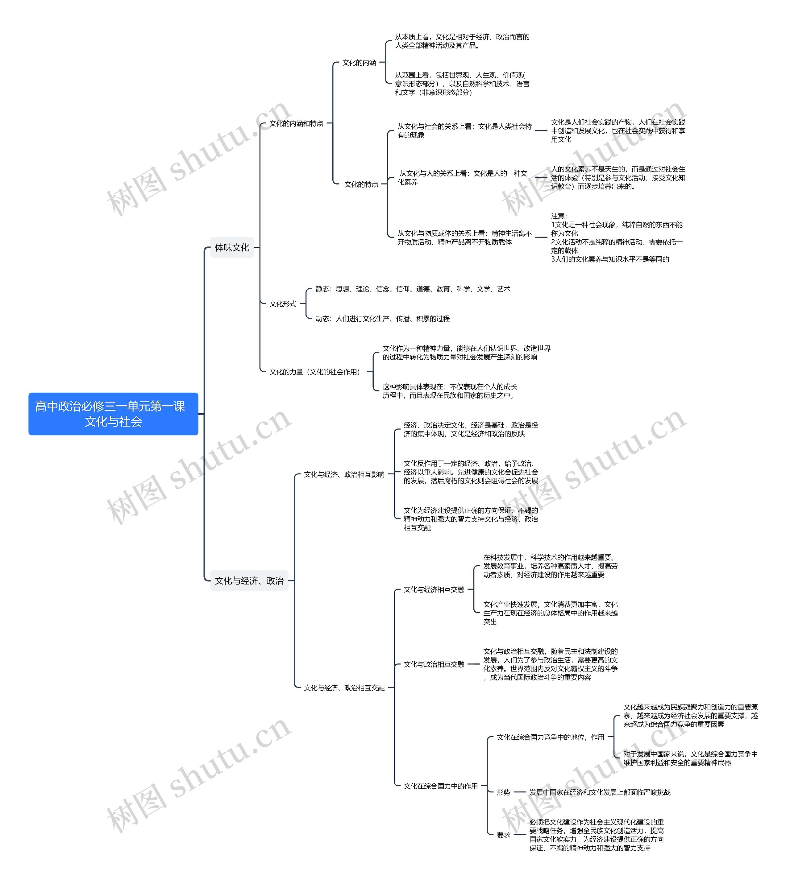 高中政治必修三第一单元第一课思维导图