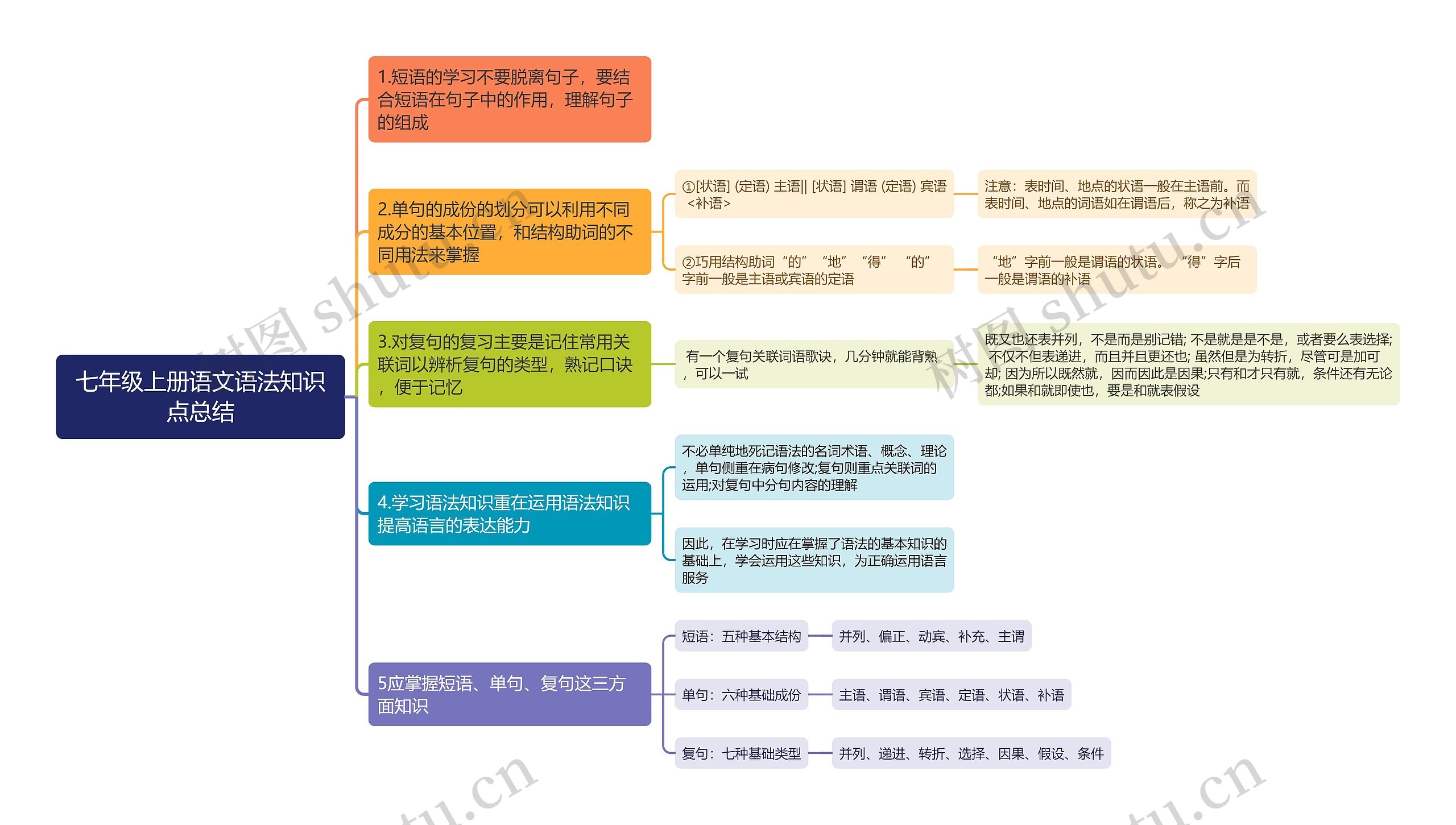 七年级上册语文语法知识点总结思维导图