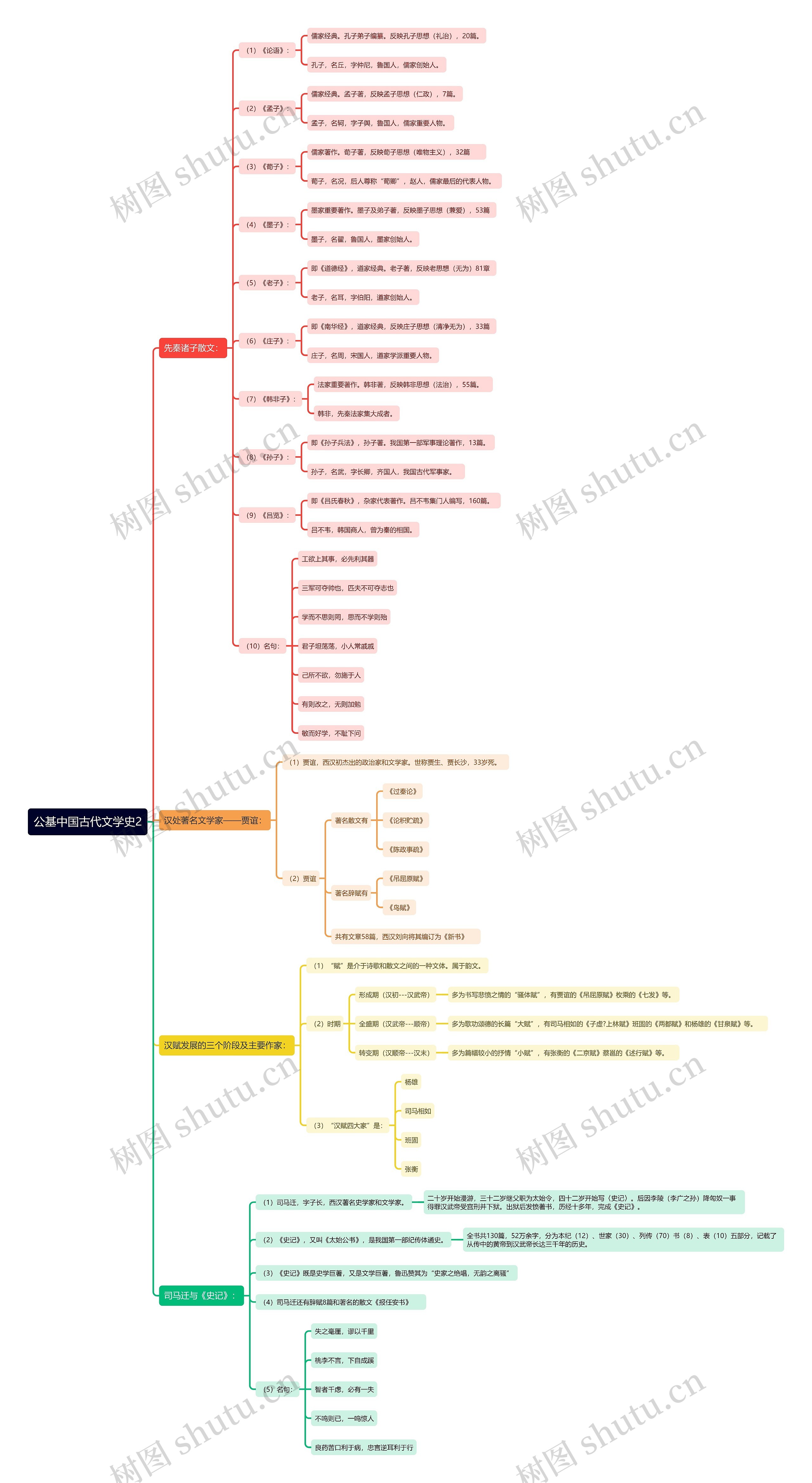公基中国古代文学史2思维导图高清图 公基中国古代文学史2思维导图