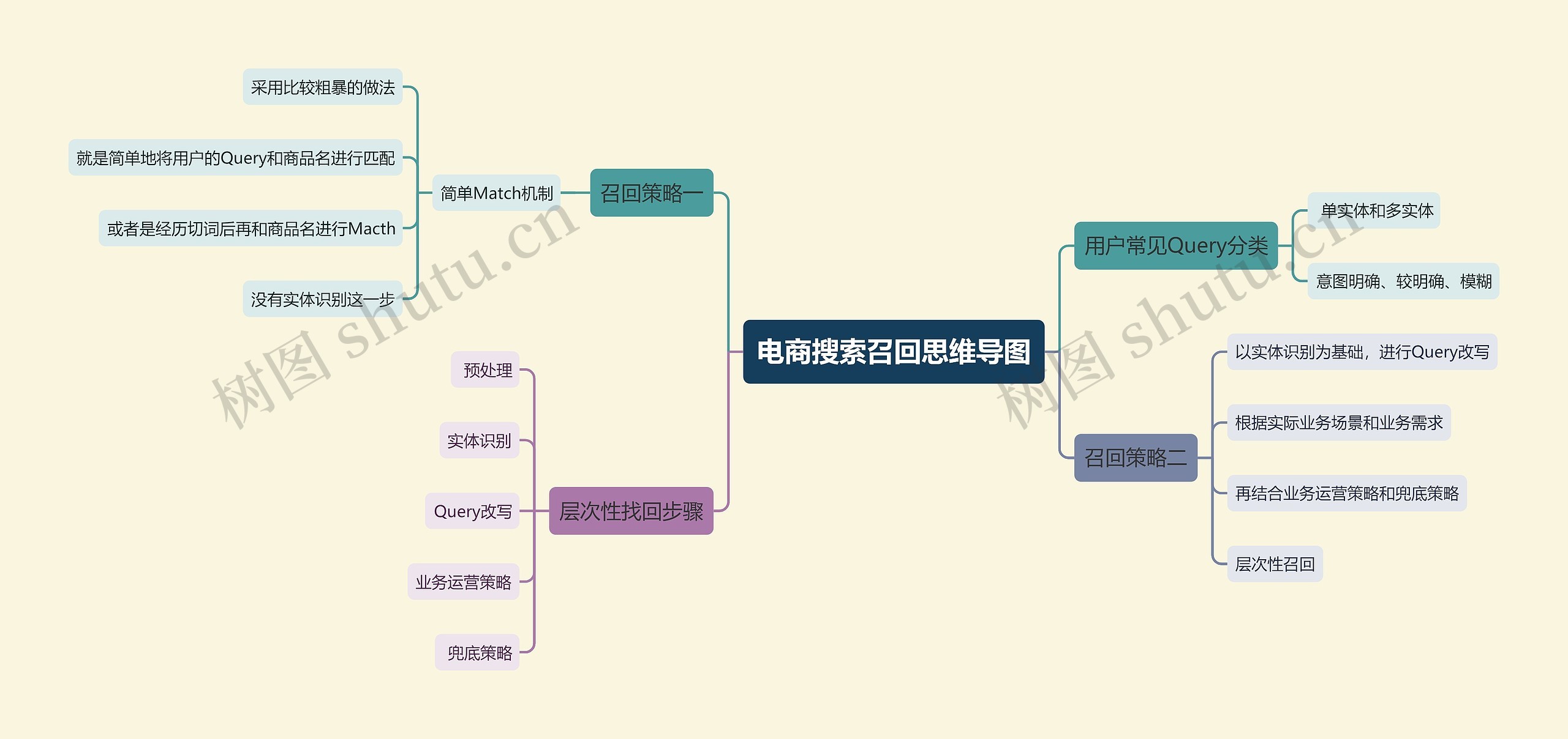电商搜索召回思维导图