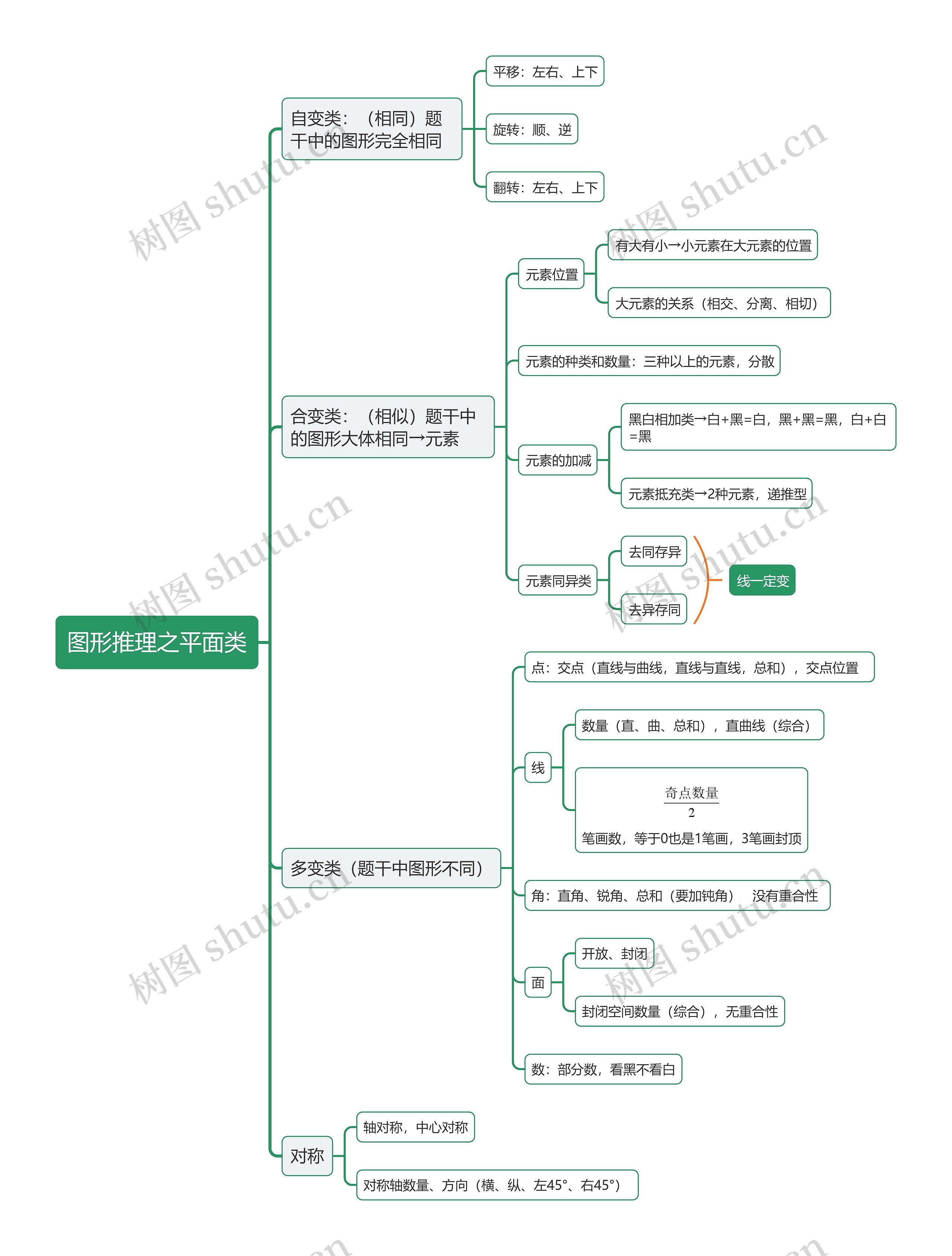 图形推理之平面类思维导图